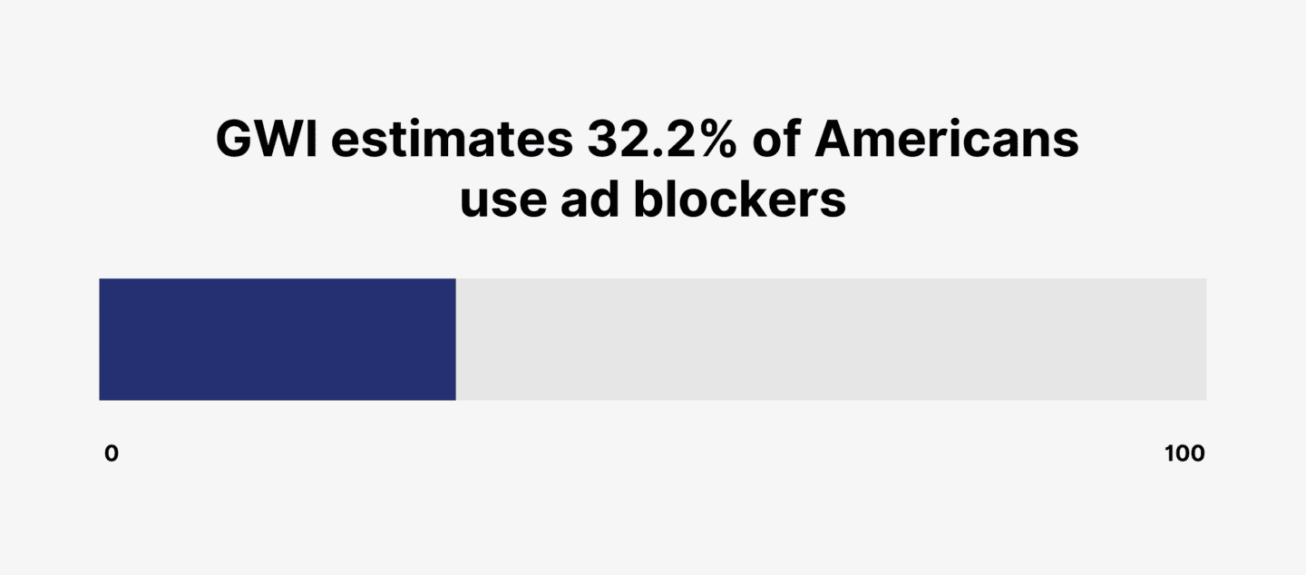 GWI estimates 32.2% of Americans use ad blockers GWI estimates 32.2% of Americans use ad blockers