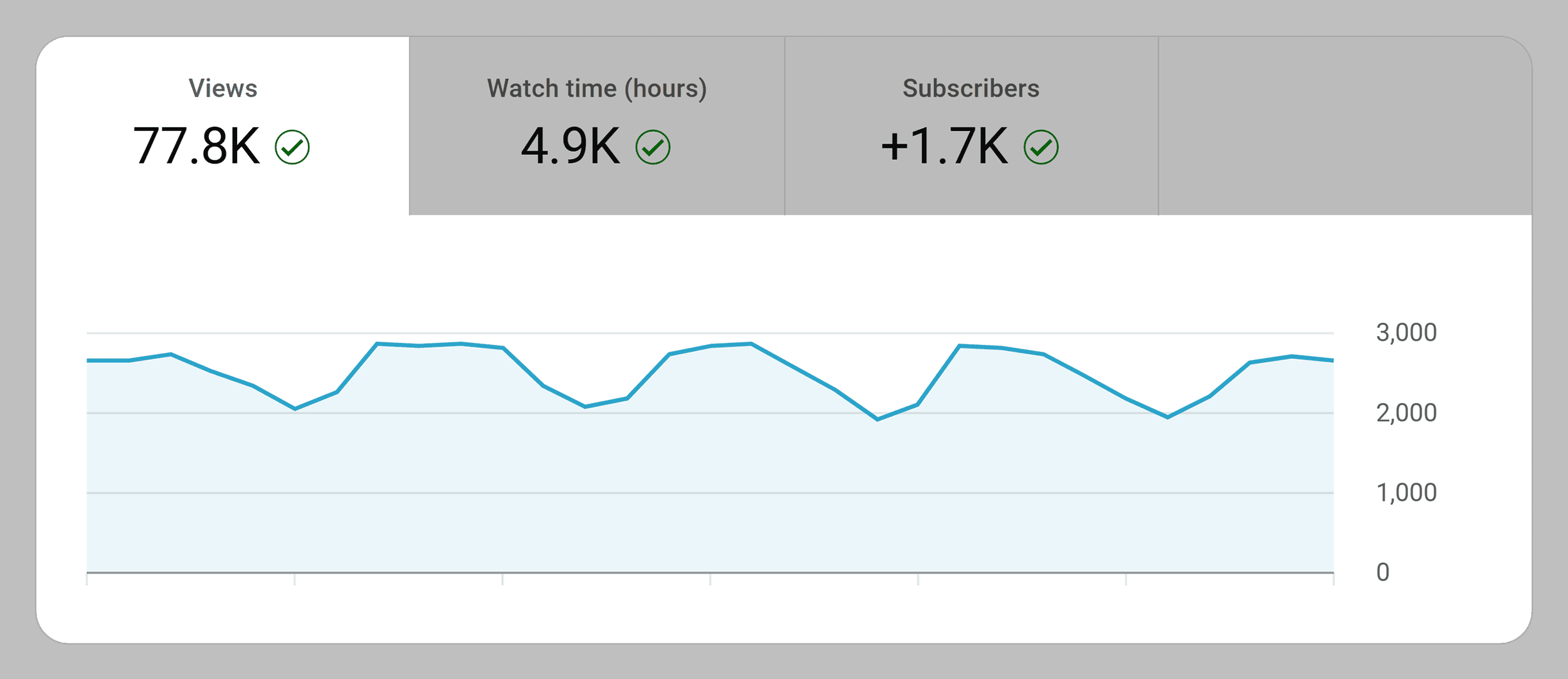 Backlinko – YouTube video views