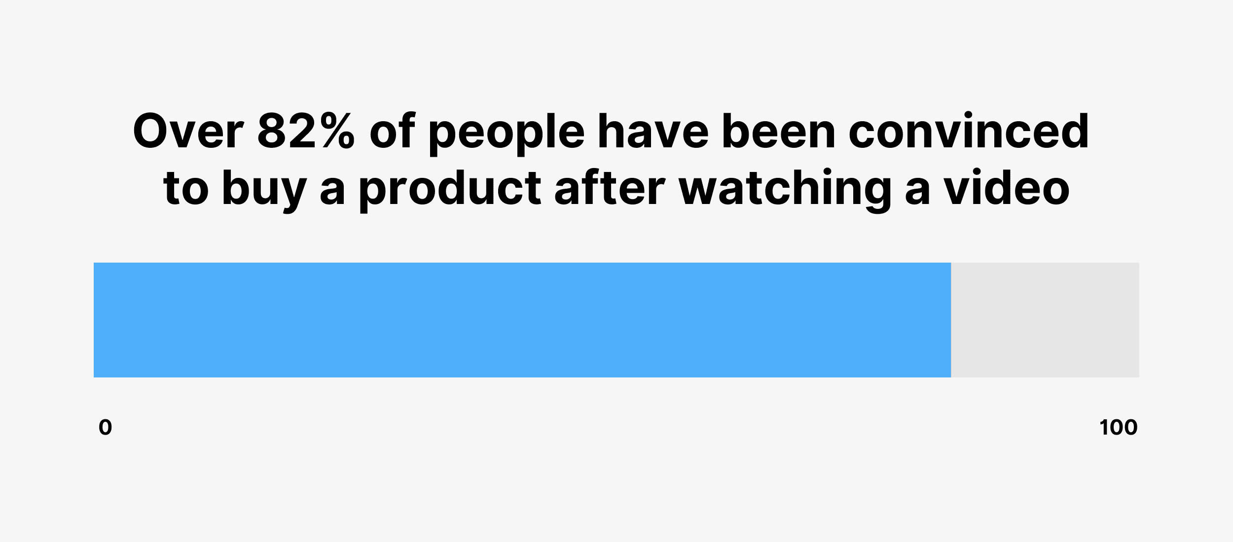 Over 82% of people have been convinced to buy a product after watching a video