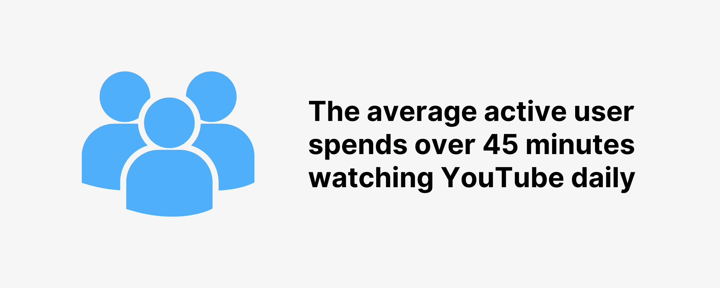 The average active user spends over 45 minutes watching YouTube daily