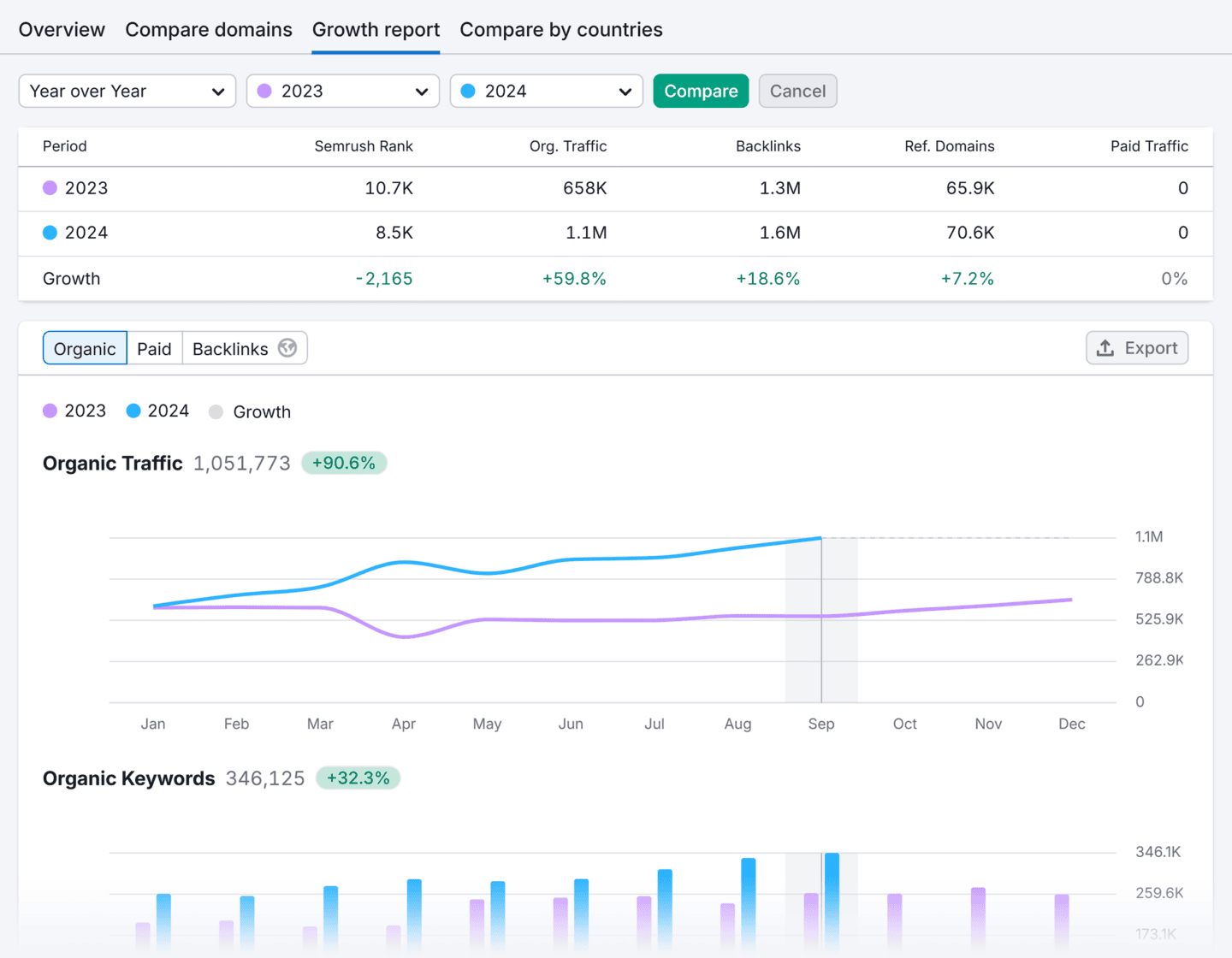 Semrush: The Ultimate Guide