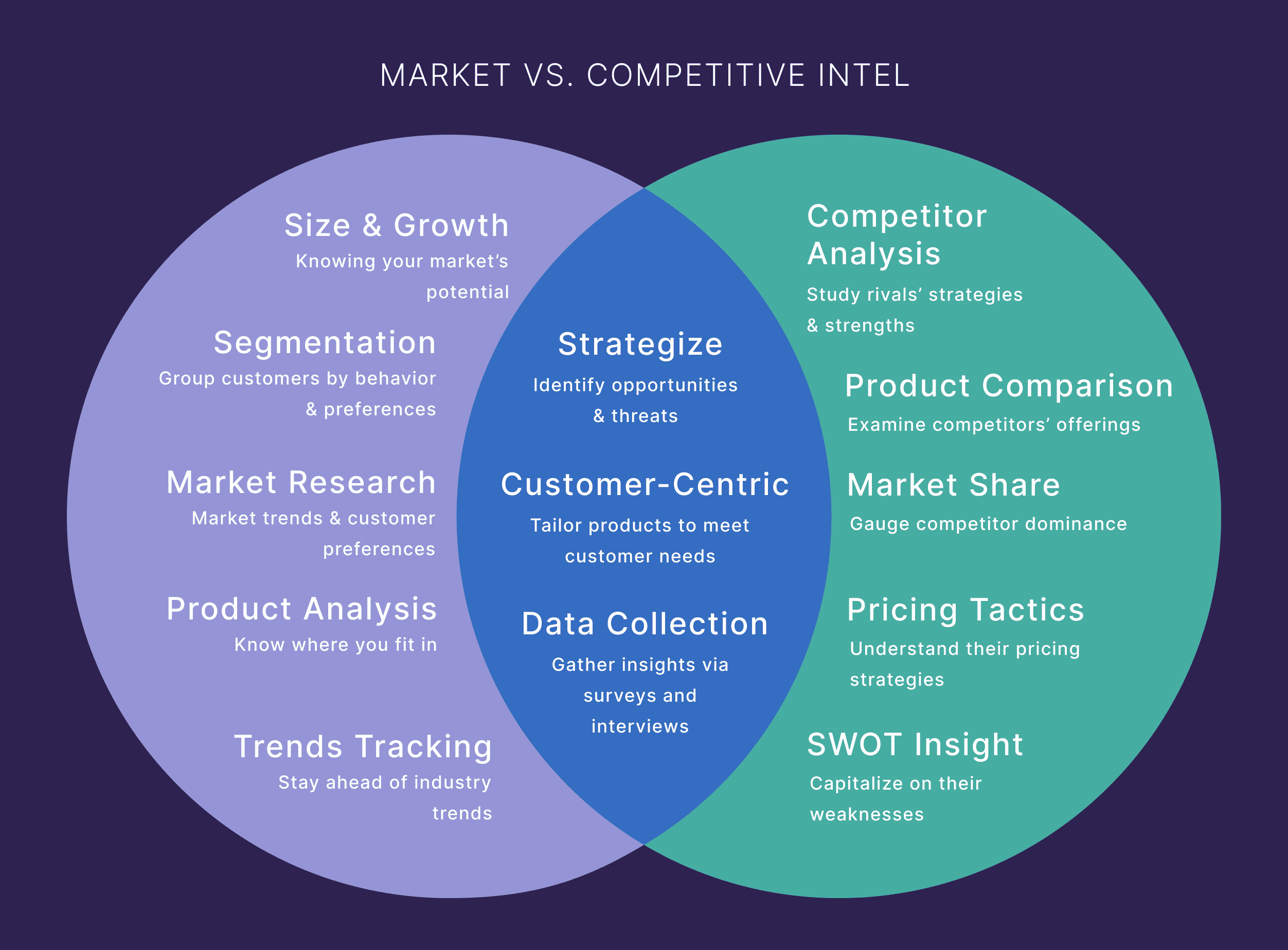 Market vs Competitive Intel