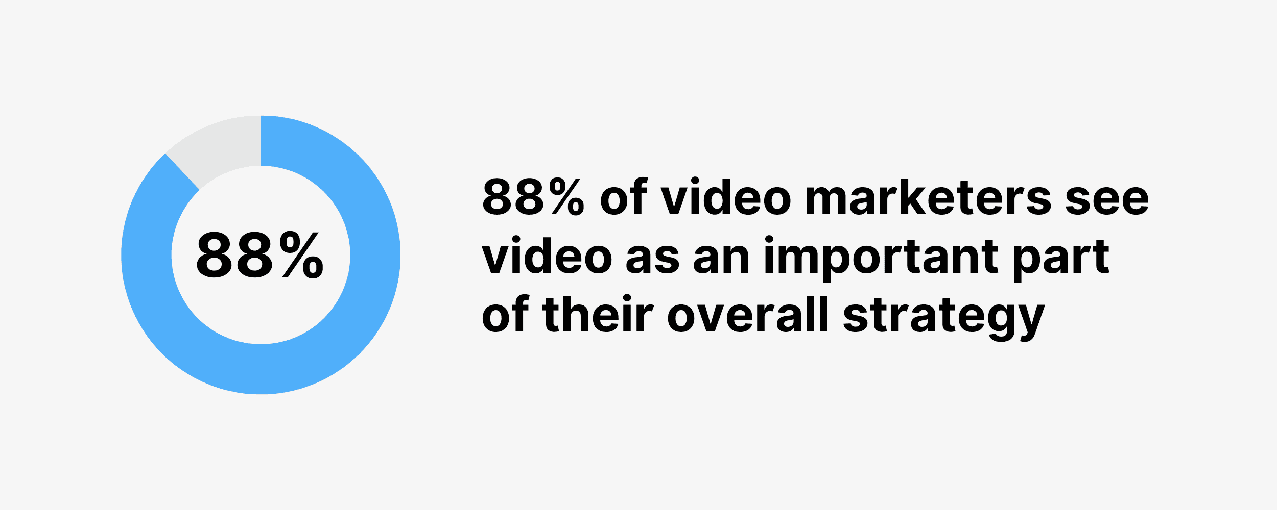 88% of video marketers see video as an important part of their overall strategy