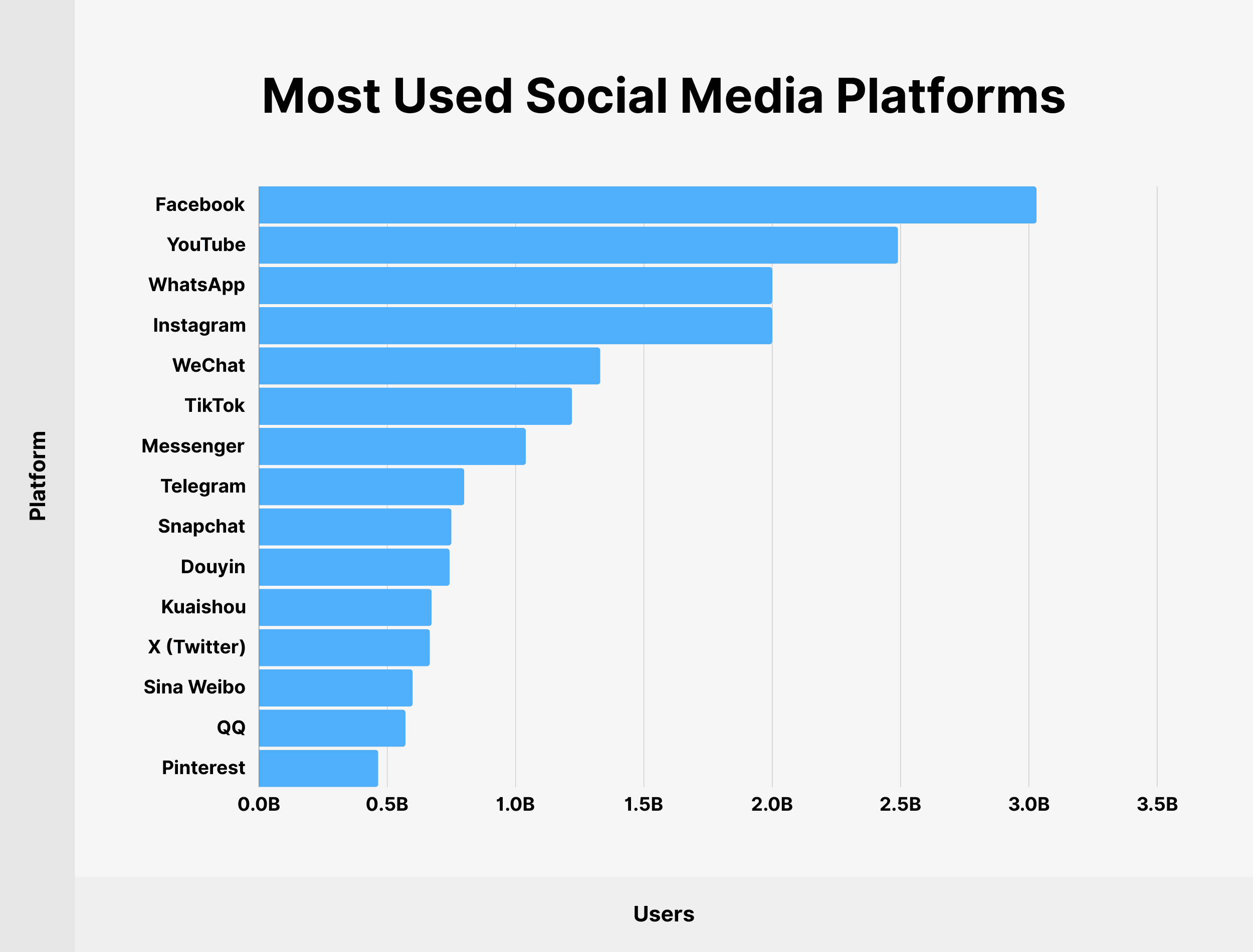 Most Used Social Media Platforms