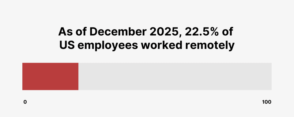 14 Remote Work Statistics for 2026