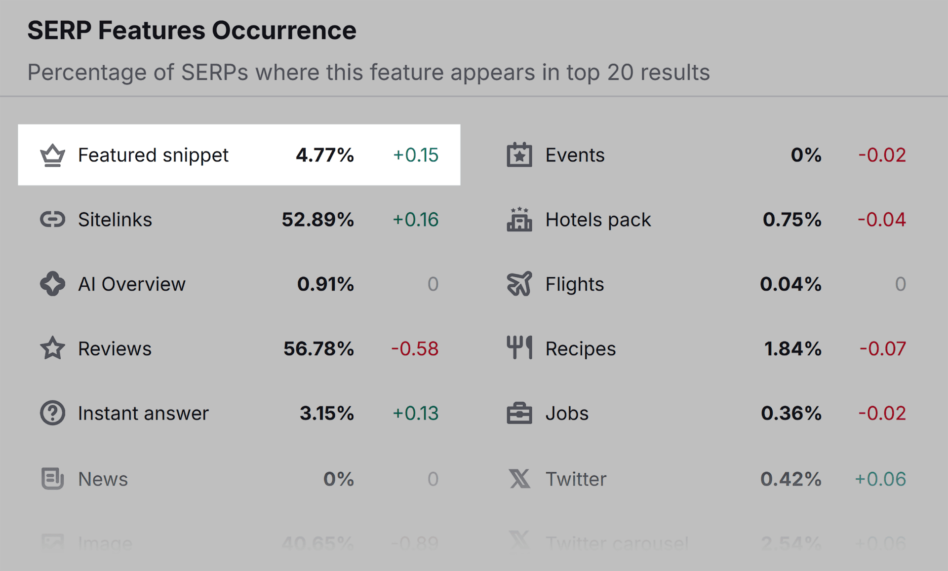 Featured Snippets: How to Capture Position Zero in Google