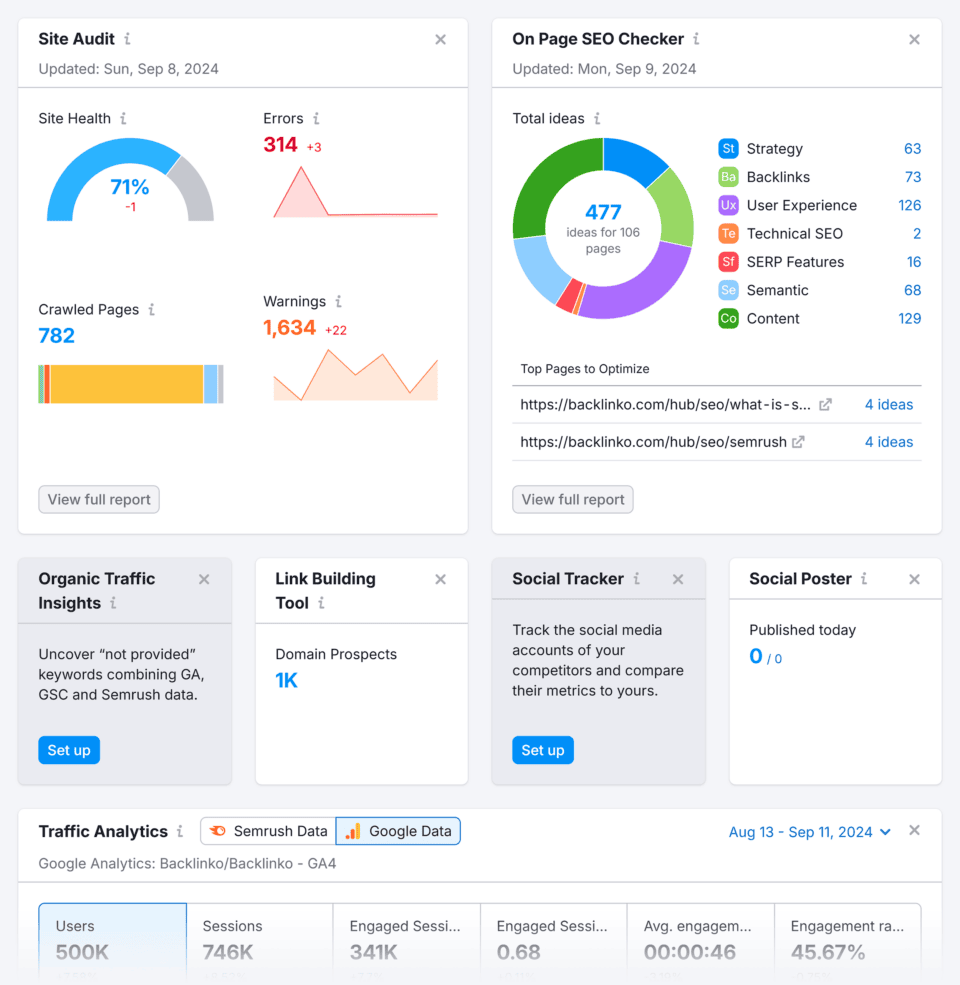 Semrush: The Ultimate Guide