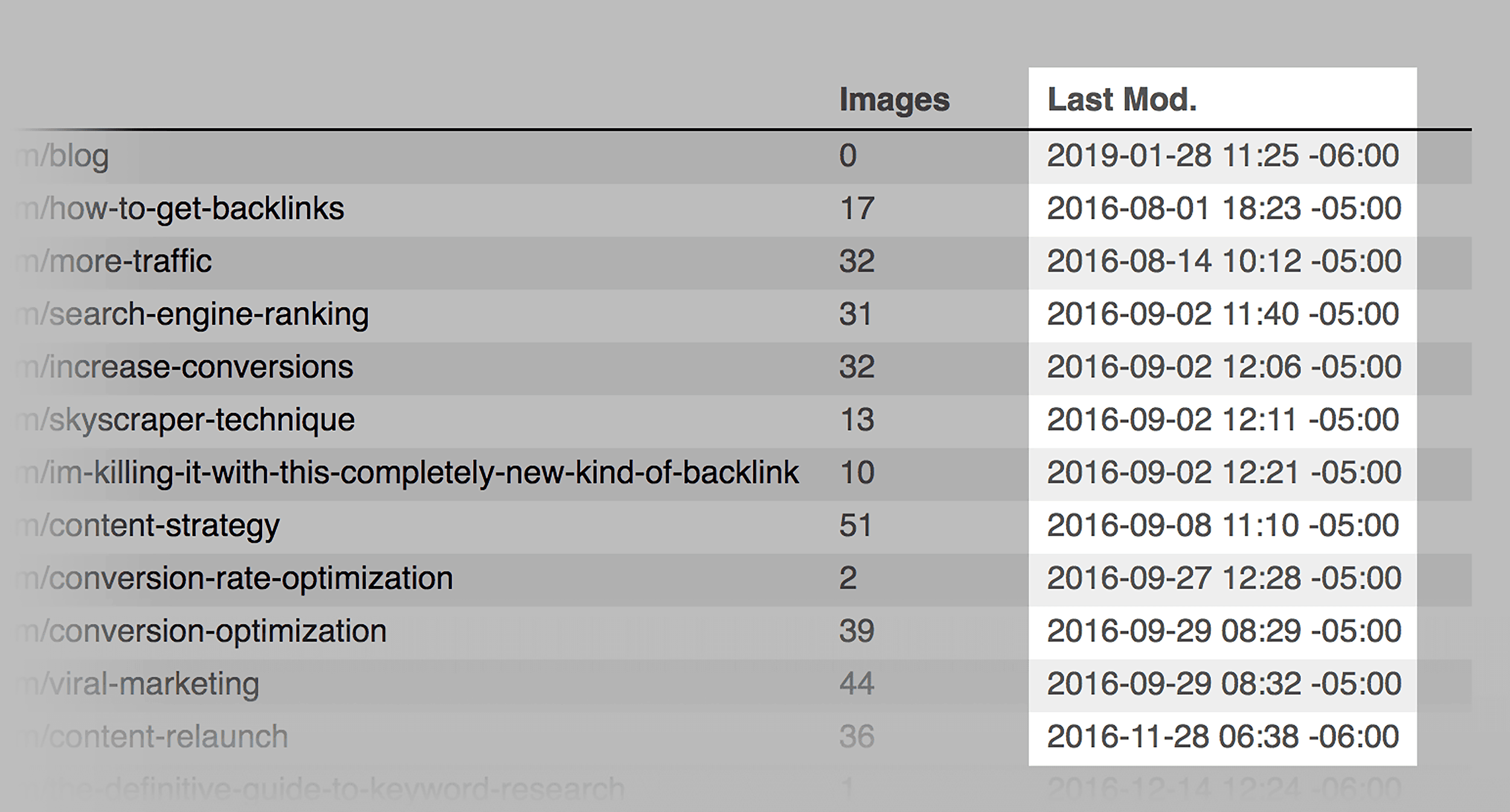 Sitemap – Last modified