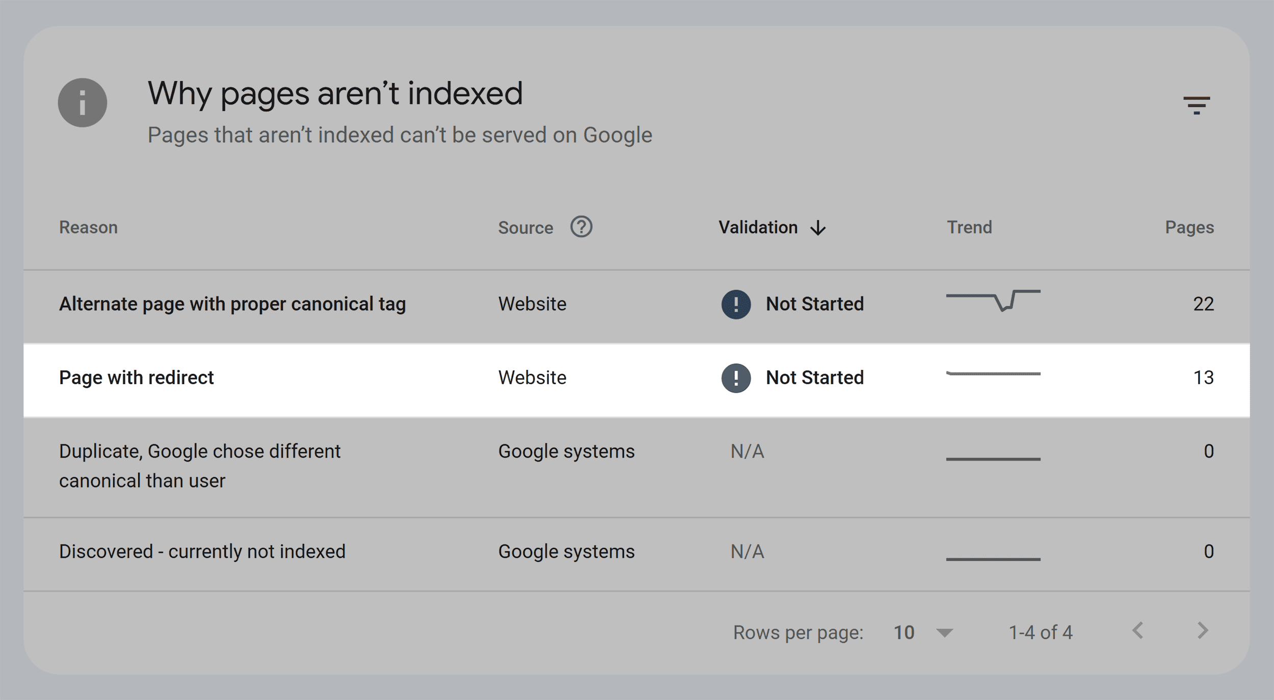 Sitemap – Page indexing – Redirects