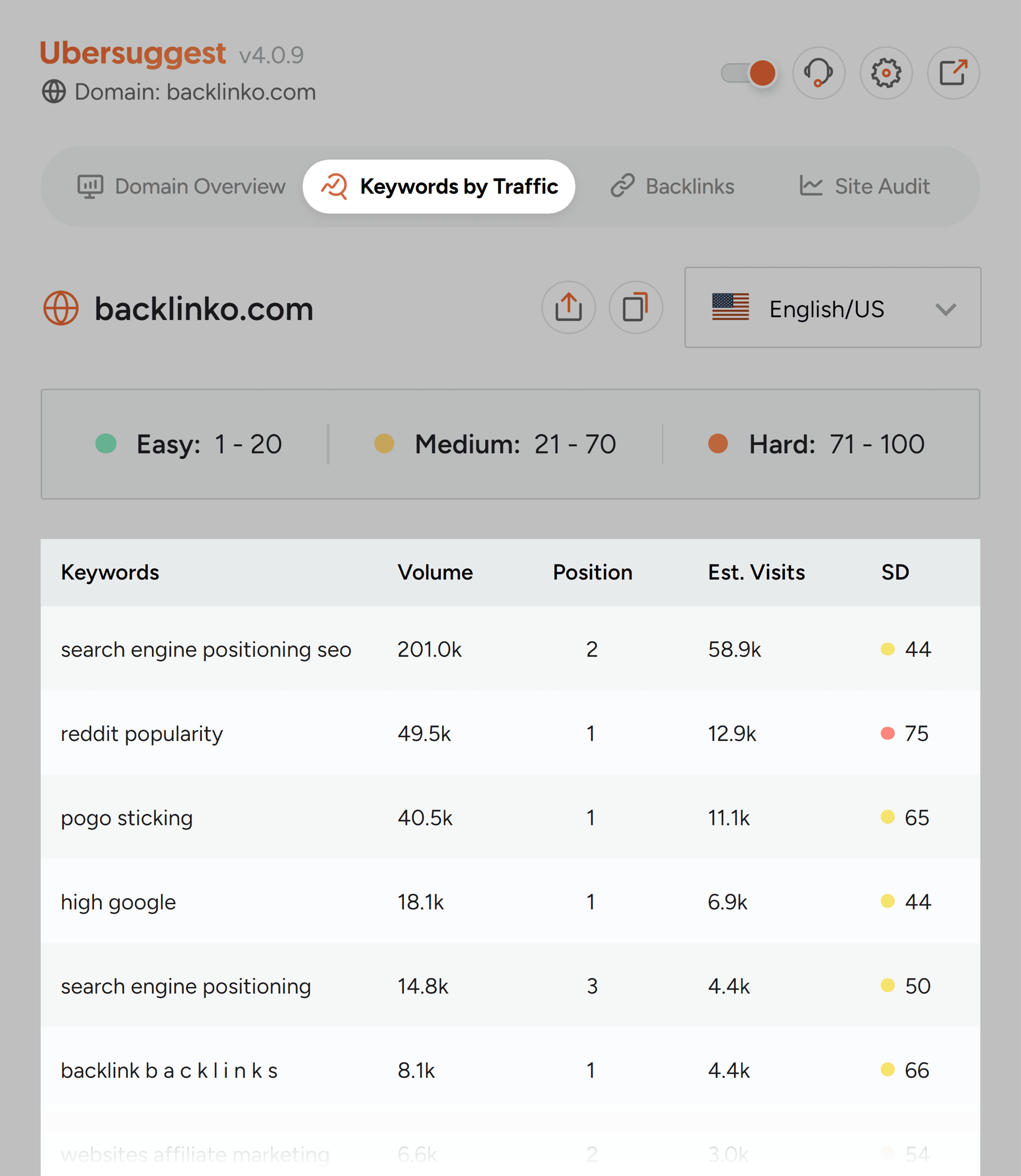 Ubersuggest – Keywords by Traffic