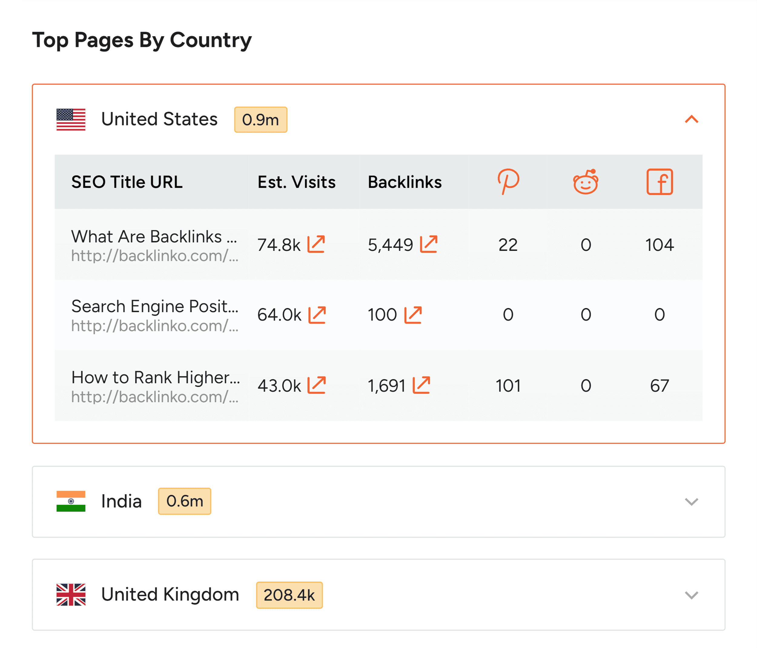 Ubersuggest – Top Pages By Country