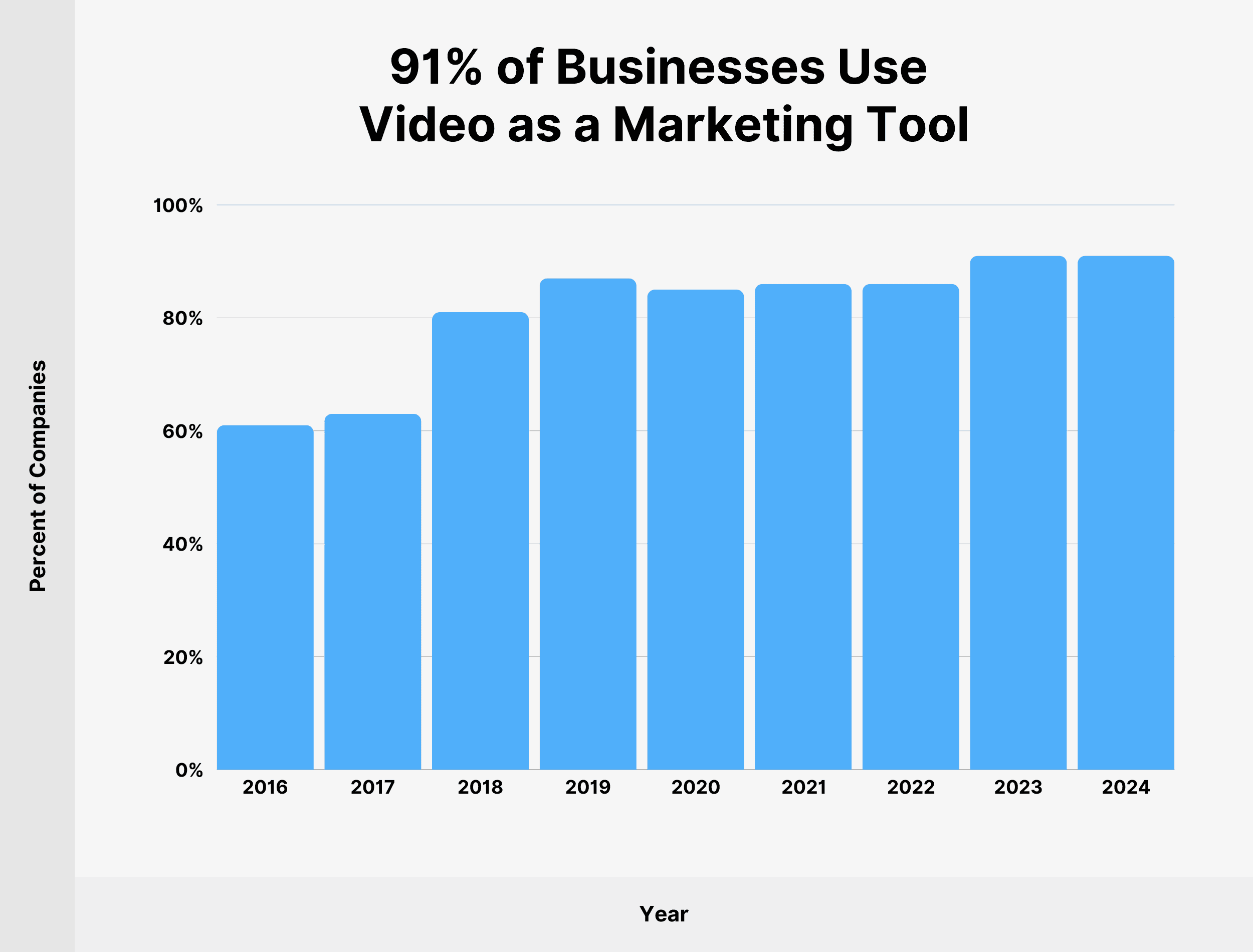 91% of businesses use video as a marketing tool