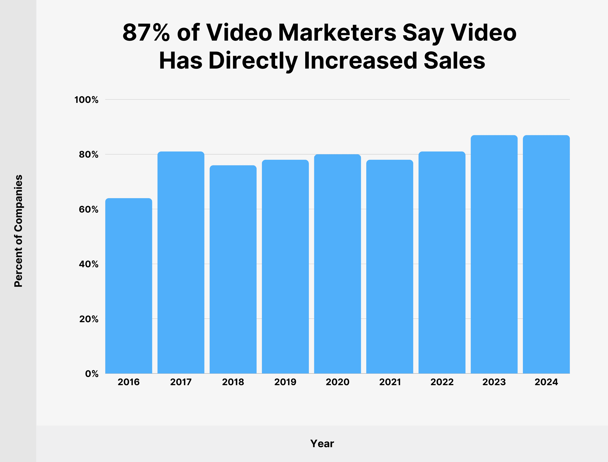 87% of video marketers say video has directly increased their sales