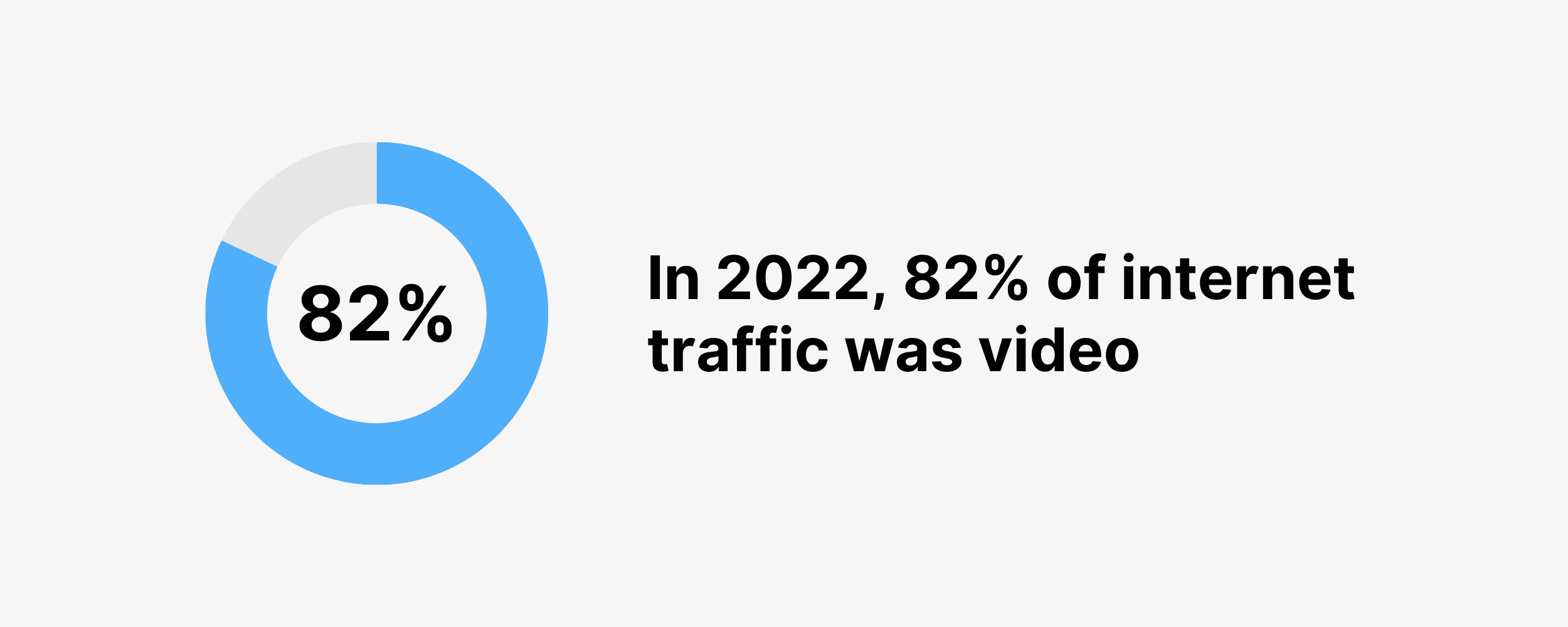 In 2022, 82% of internet traffic was video