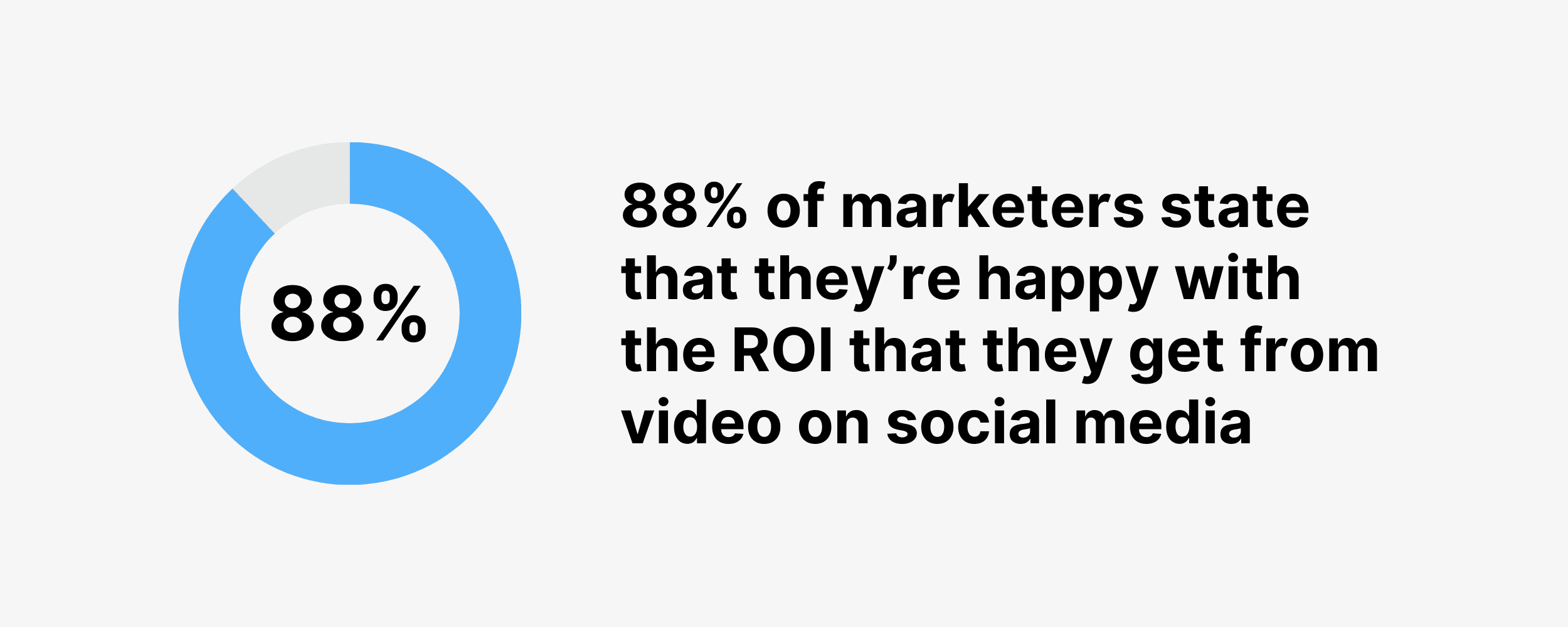 88% of marketers state that they’re happy with the ROI that they get from video on social media