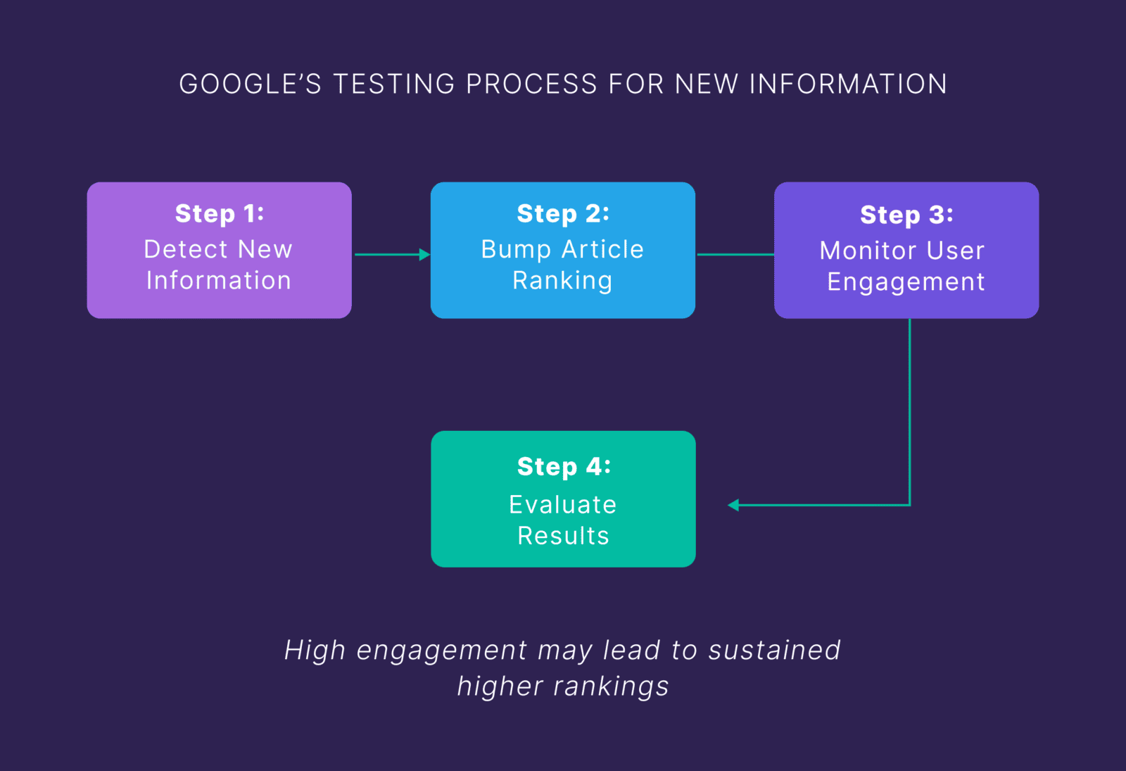 Testing Google Search Information Gain: How Top Content Leaders Win at SEO
