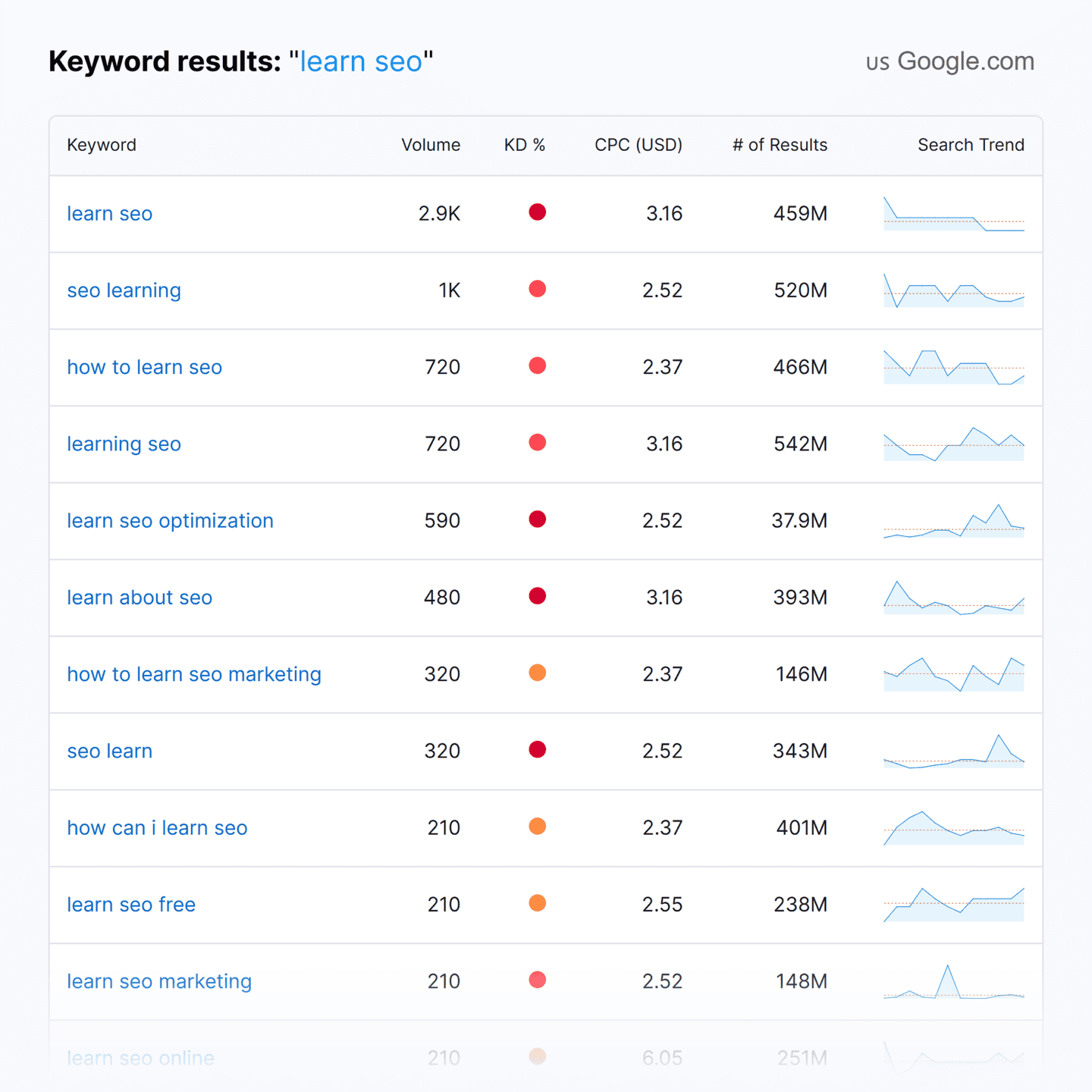 Free Keyword Generator Tool: Get 1,000s of Keyword Ideas