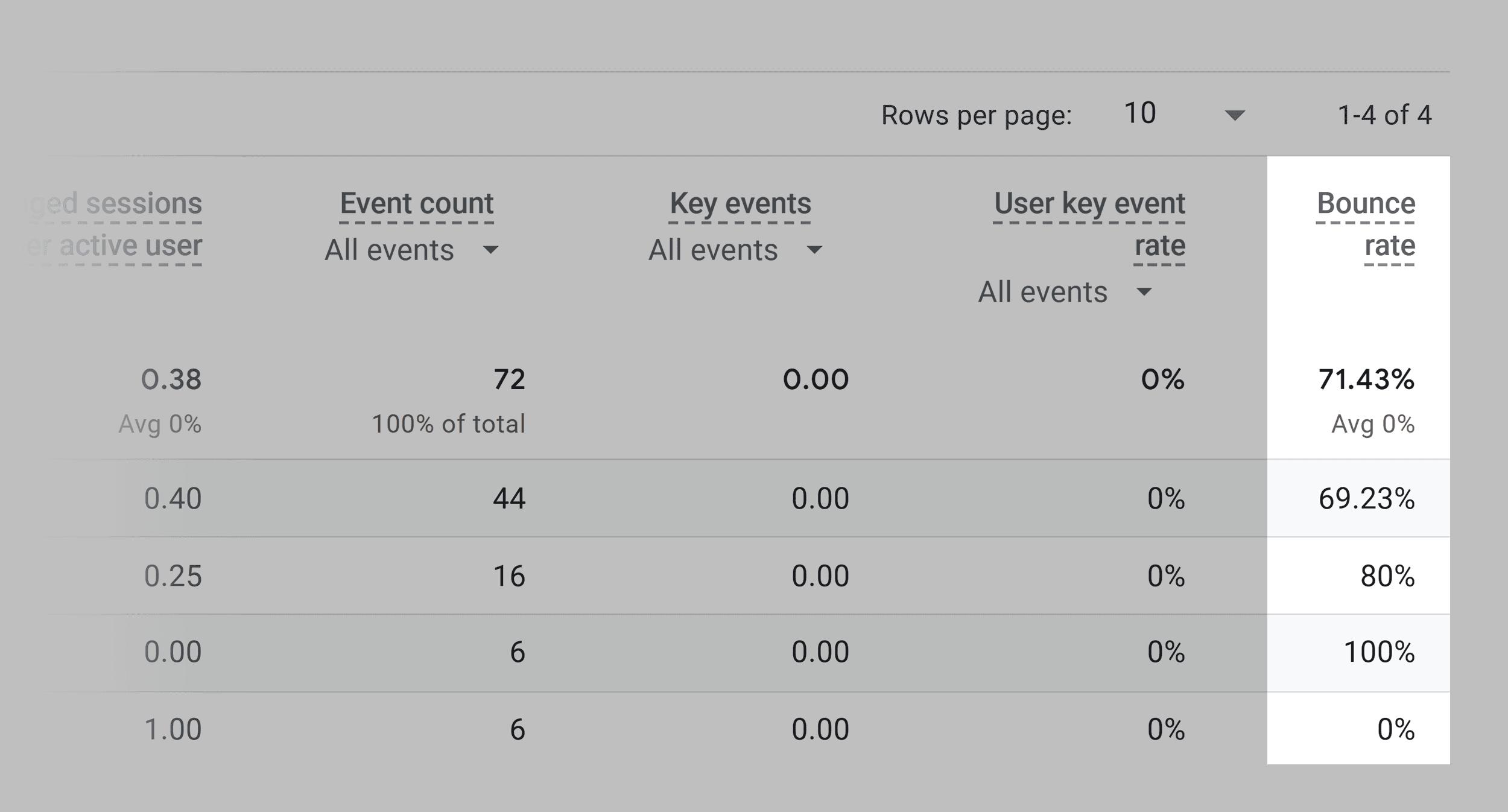 GA – Report – Bounce rate