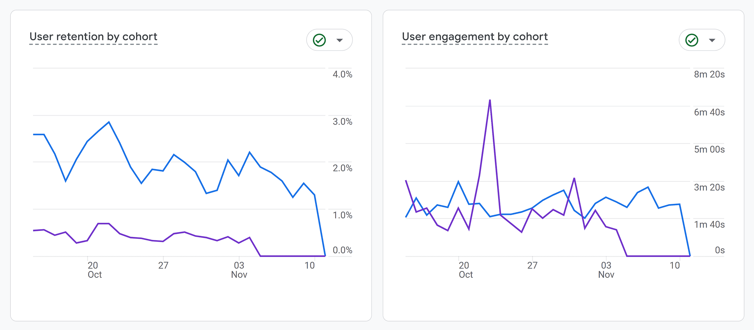 GA4 – Reports – Retention – Cohort