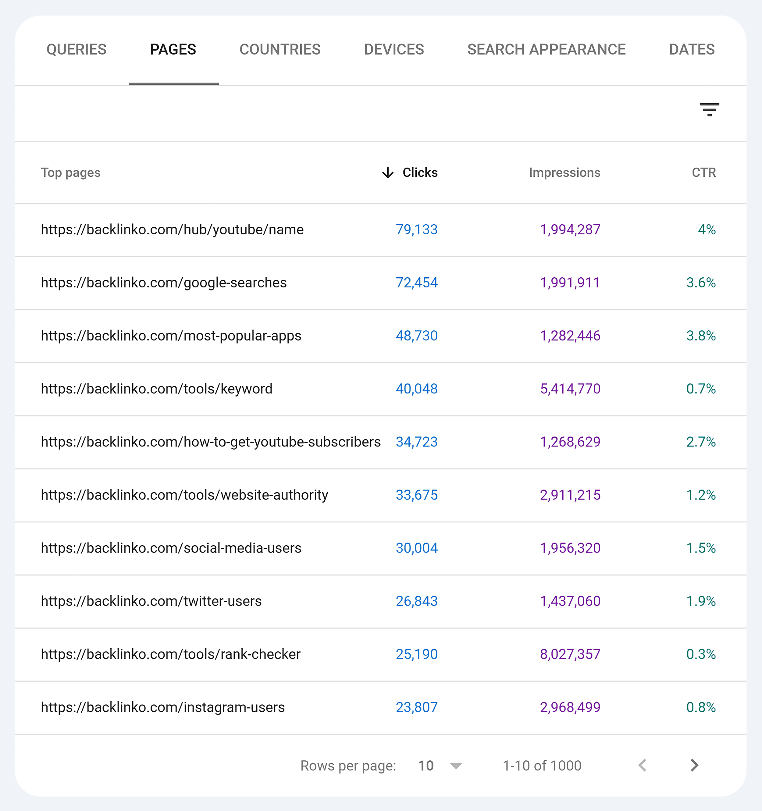 GSC – Performance – Pages