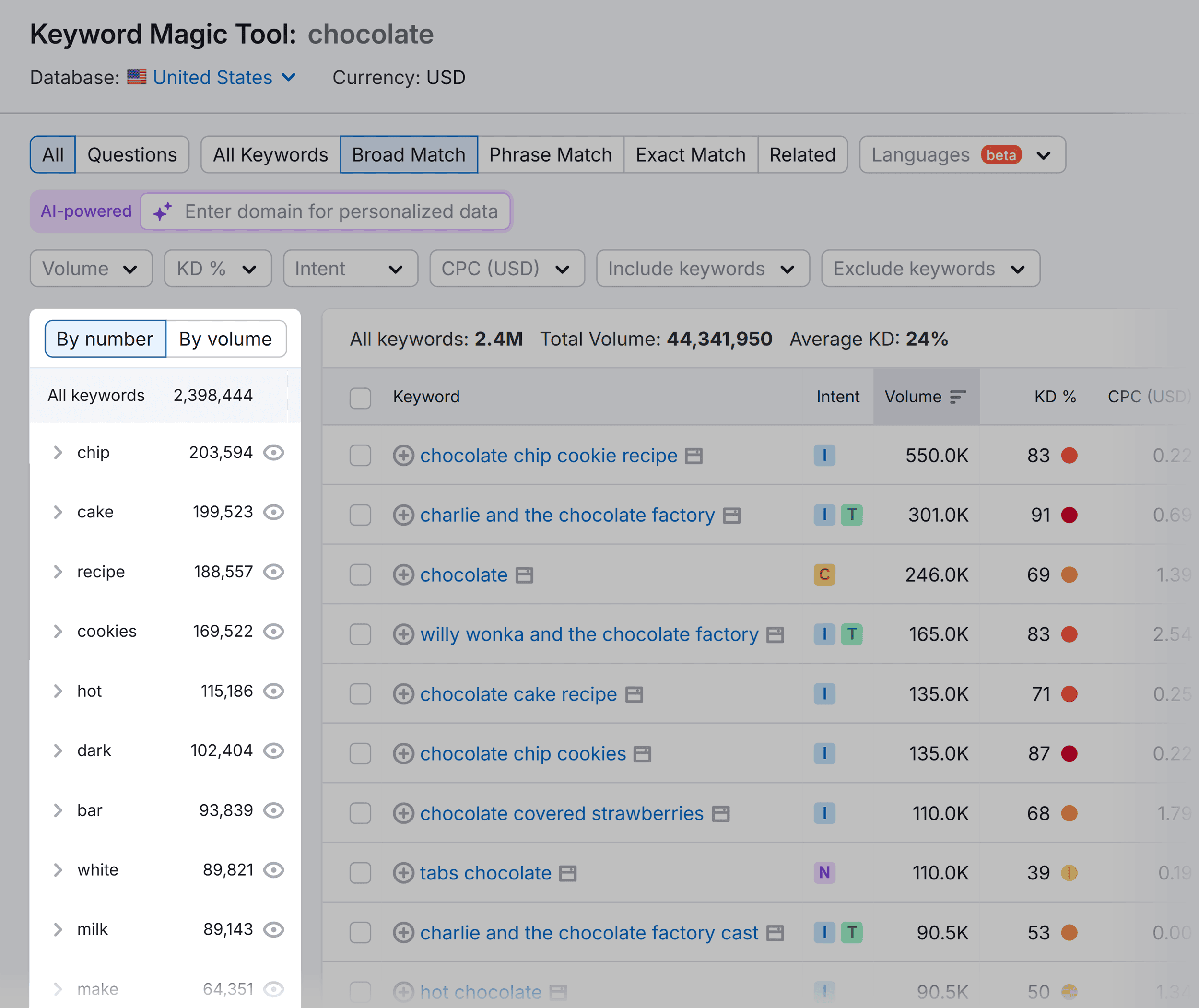 Keyword Magic Tool – Chocolate – Keywords arranged in groups