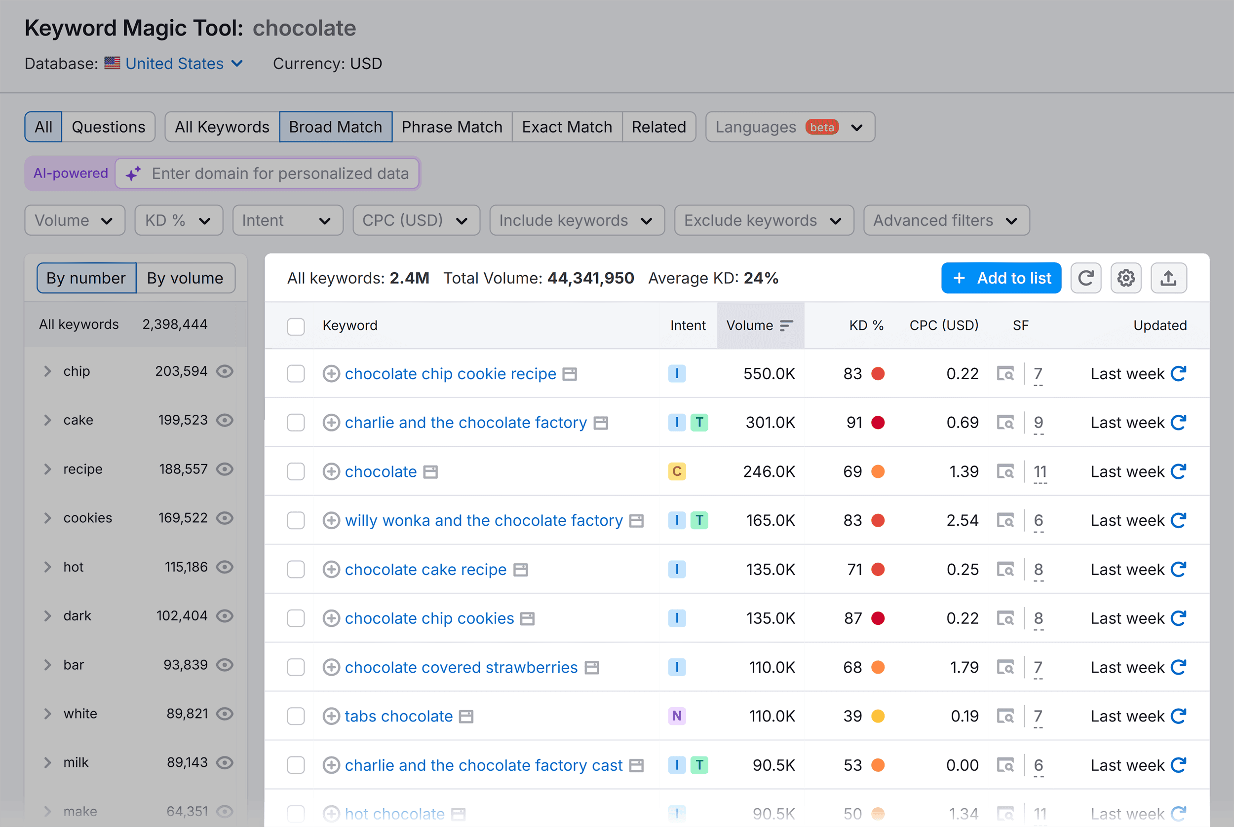 Keyword Magic Tool – Chocolate – Keywords