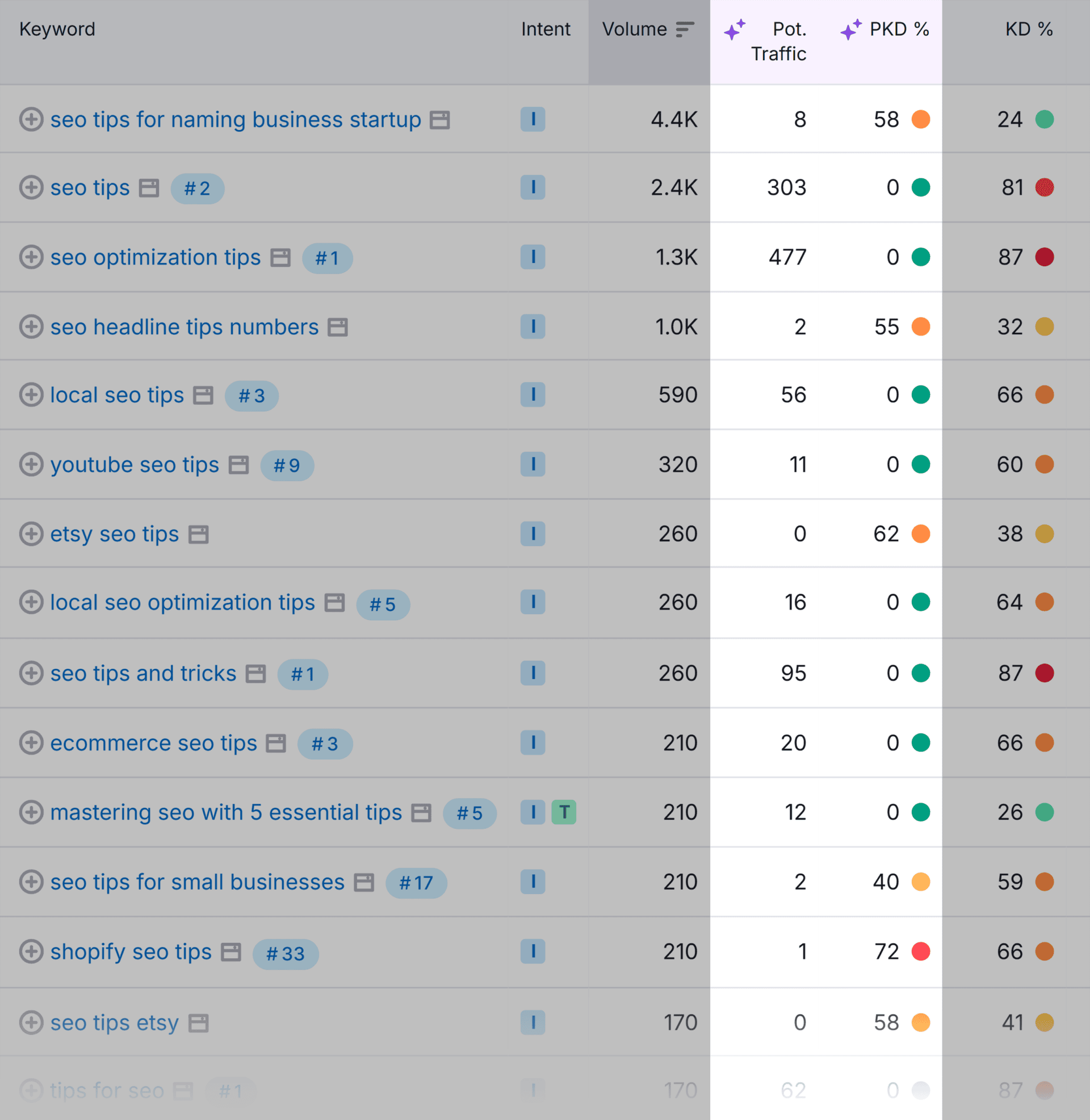 Free Keyword Generator Tool: Get 1,000s of Keyword Ideas