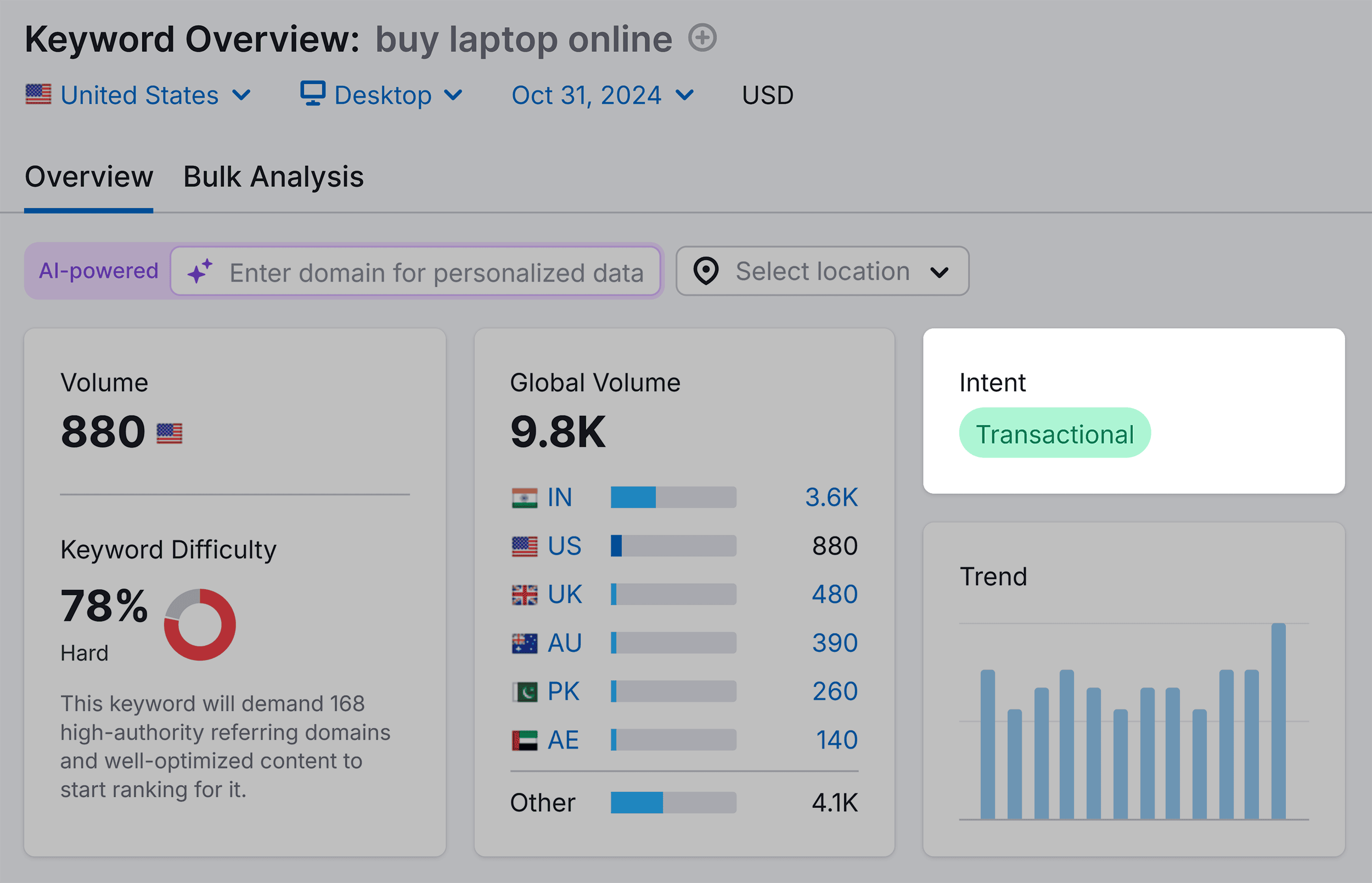 Keyword Overview – Buy laptop online – Search intent