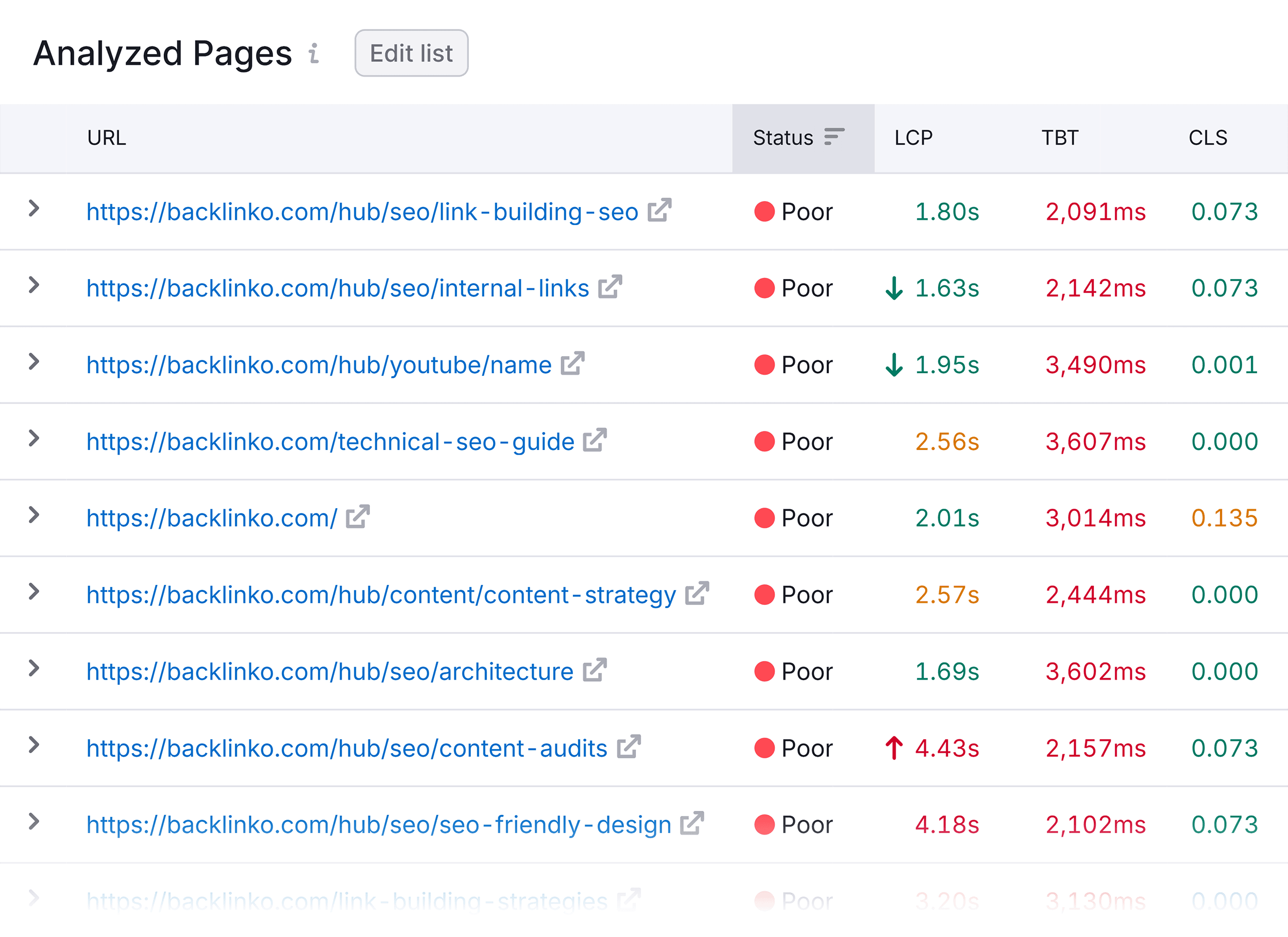 Site Audit – Core Web Vitals – Analyzed Pages