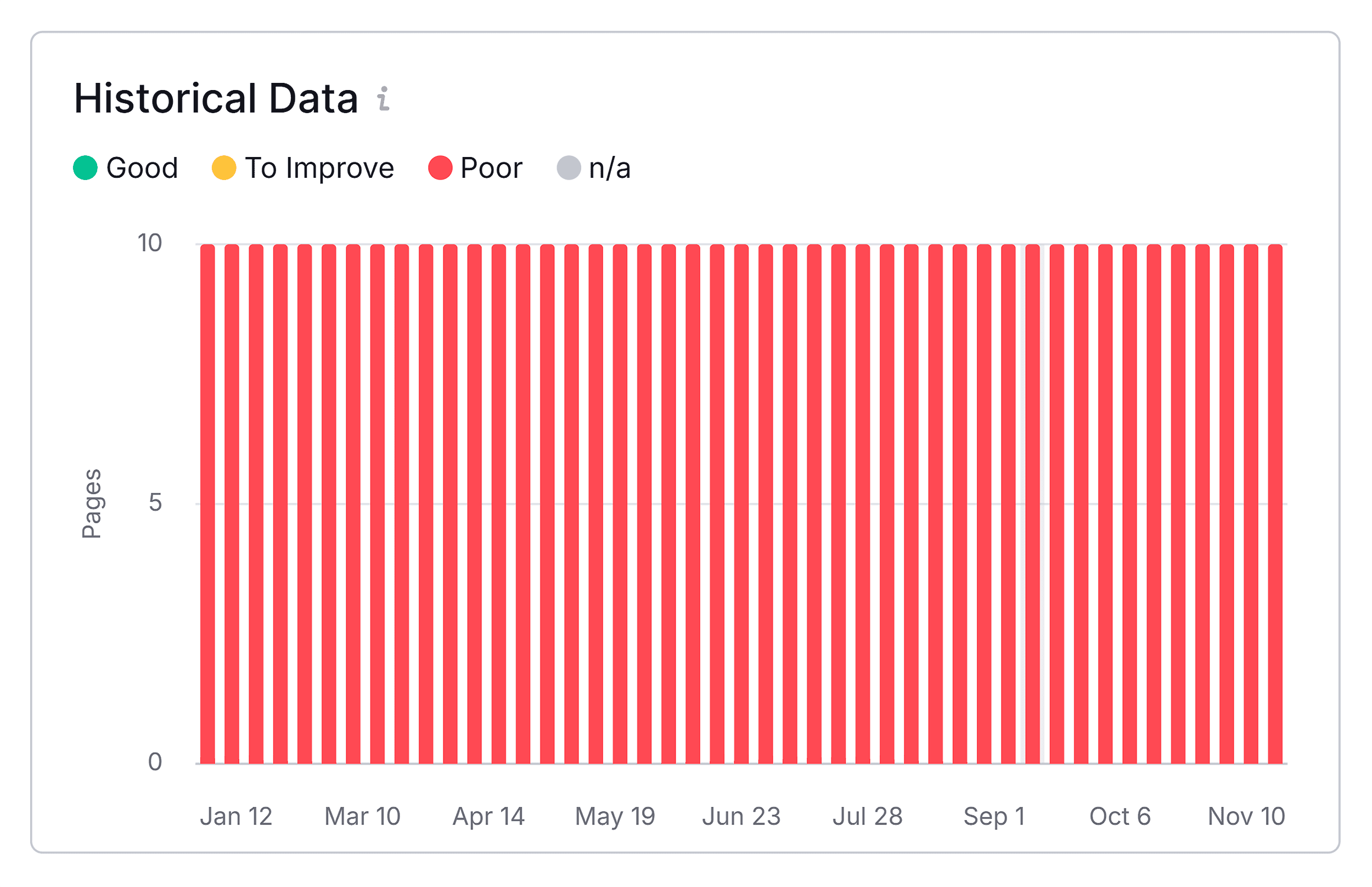 Site Audit – Core Web Vitals – Historical Data