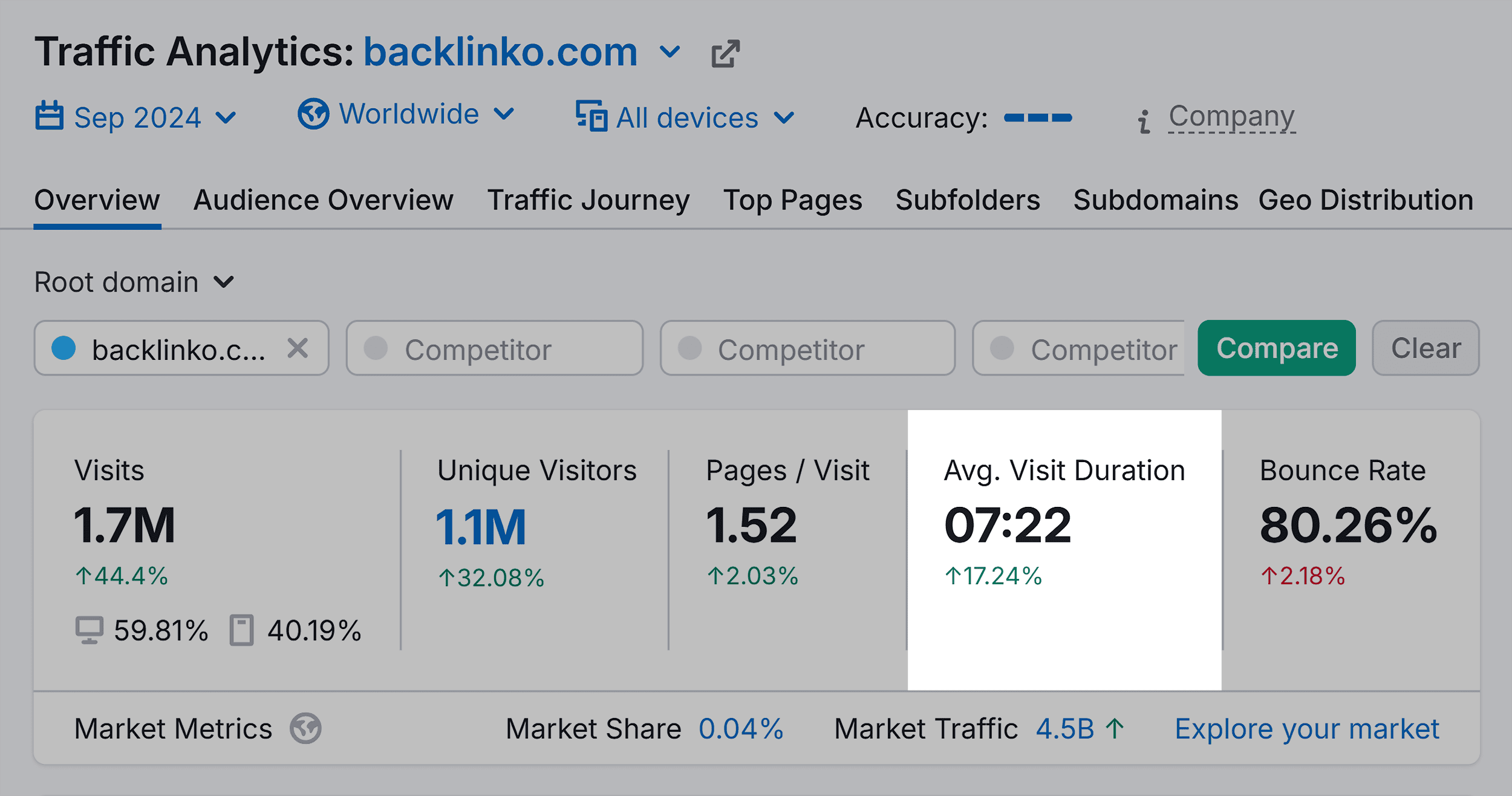 Traffic Analytics – Backlinko – Avg. Visit Duration