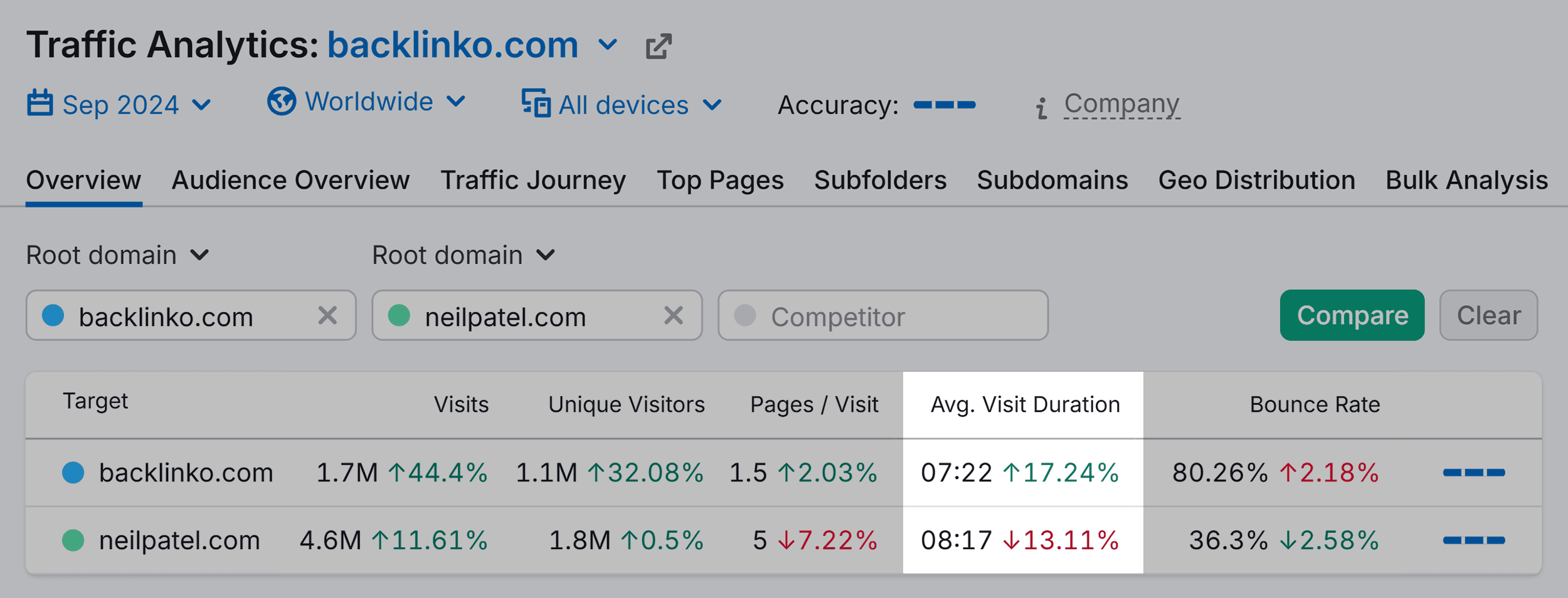 Traffic Analytics – Backlinko & Neilpatel – Avg. Visit Duration