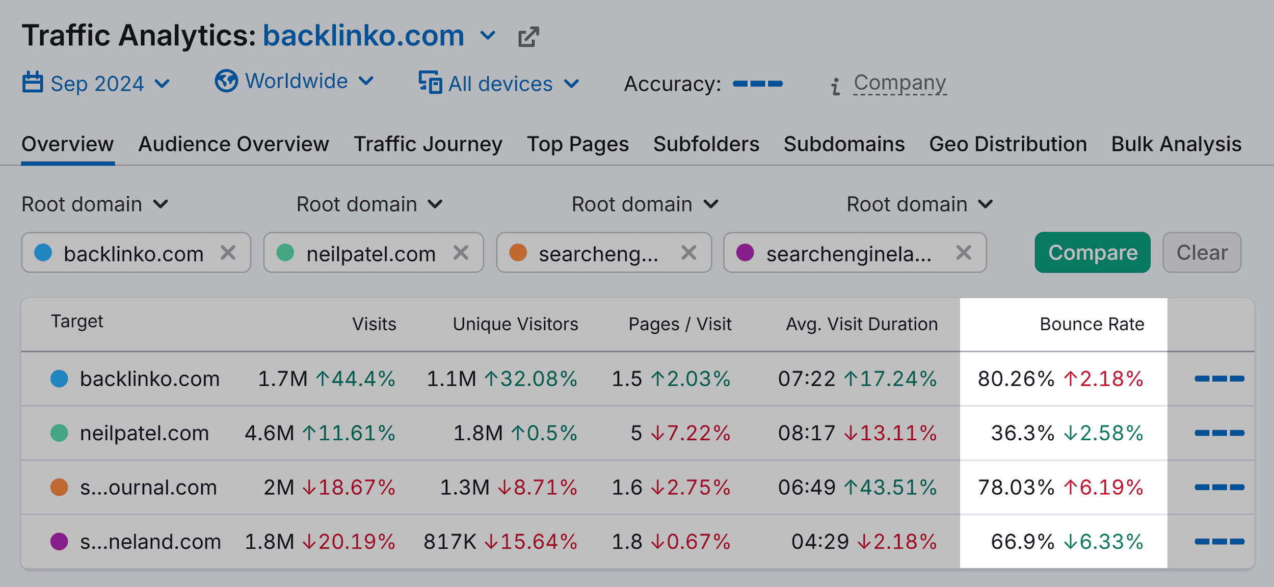 Traffic Analytics – Overview – Backlinko & competitors – Bounce Rate