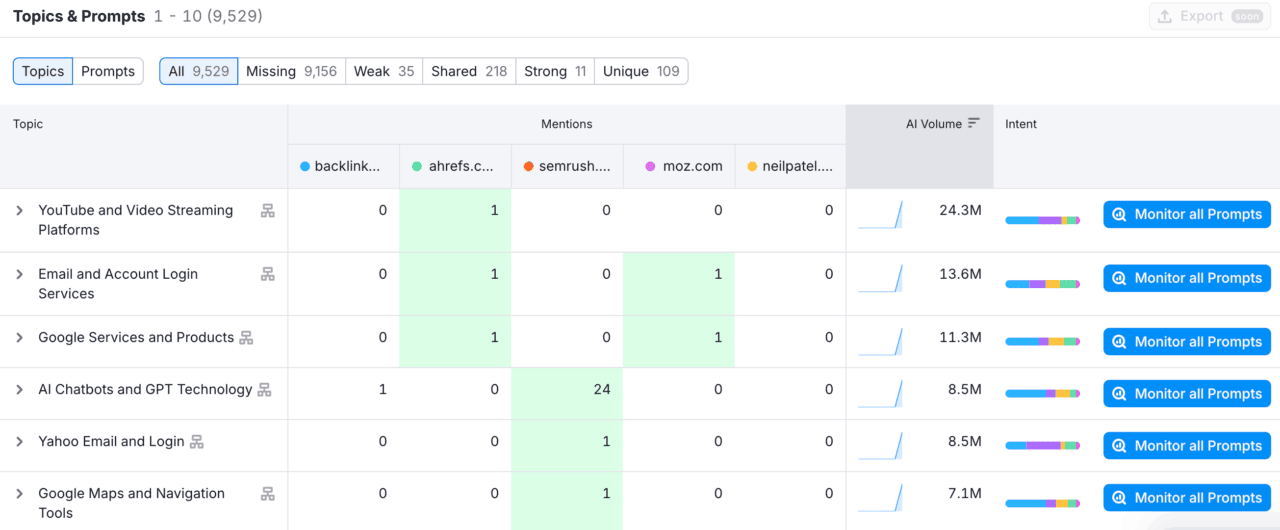 Semrush AI Visibility Toolkit Competitive Analysis