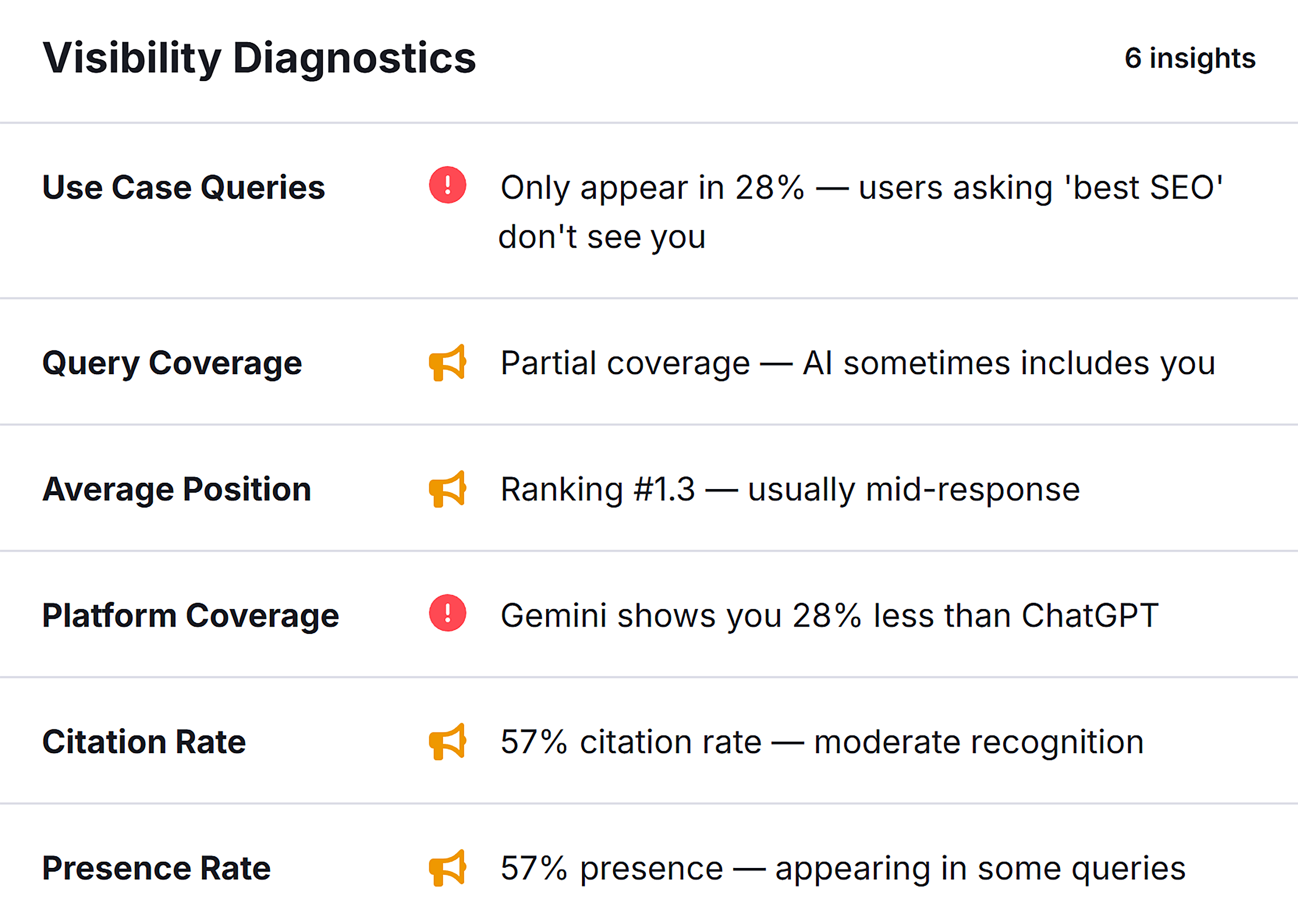 AI Visibility Diagnostics
