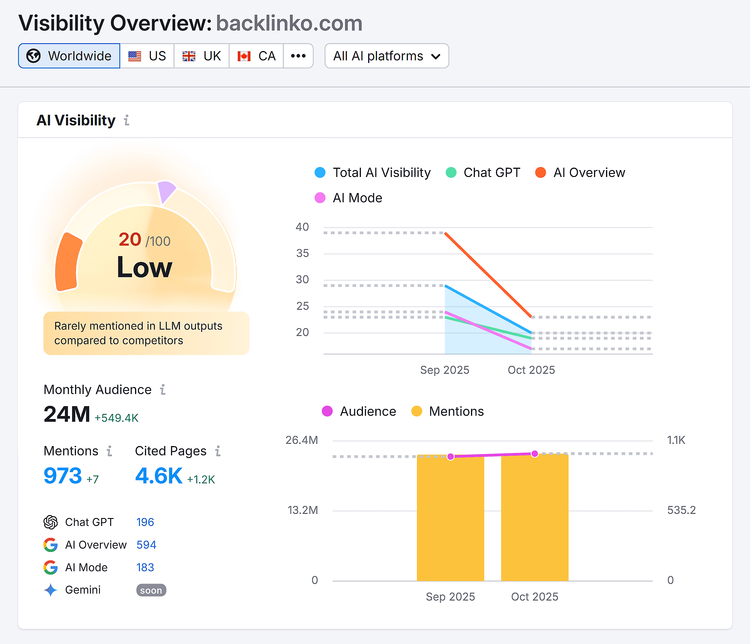 Semrush AI Visibility Overview