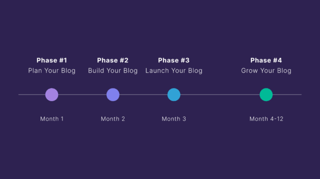 Blog Section Steps How to Start a Blog: A Step-by-Step 12-Month Action Plan