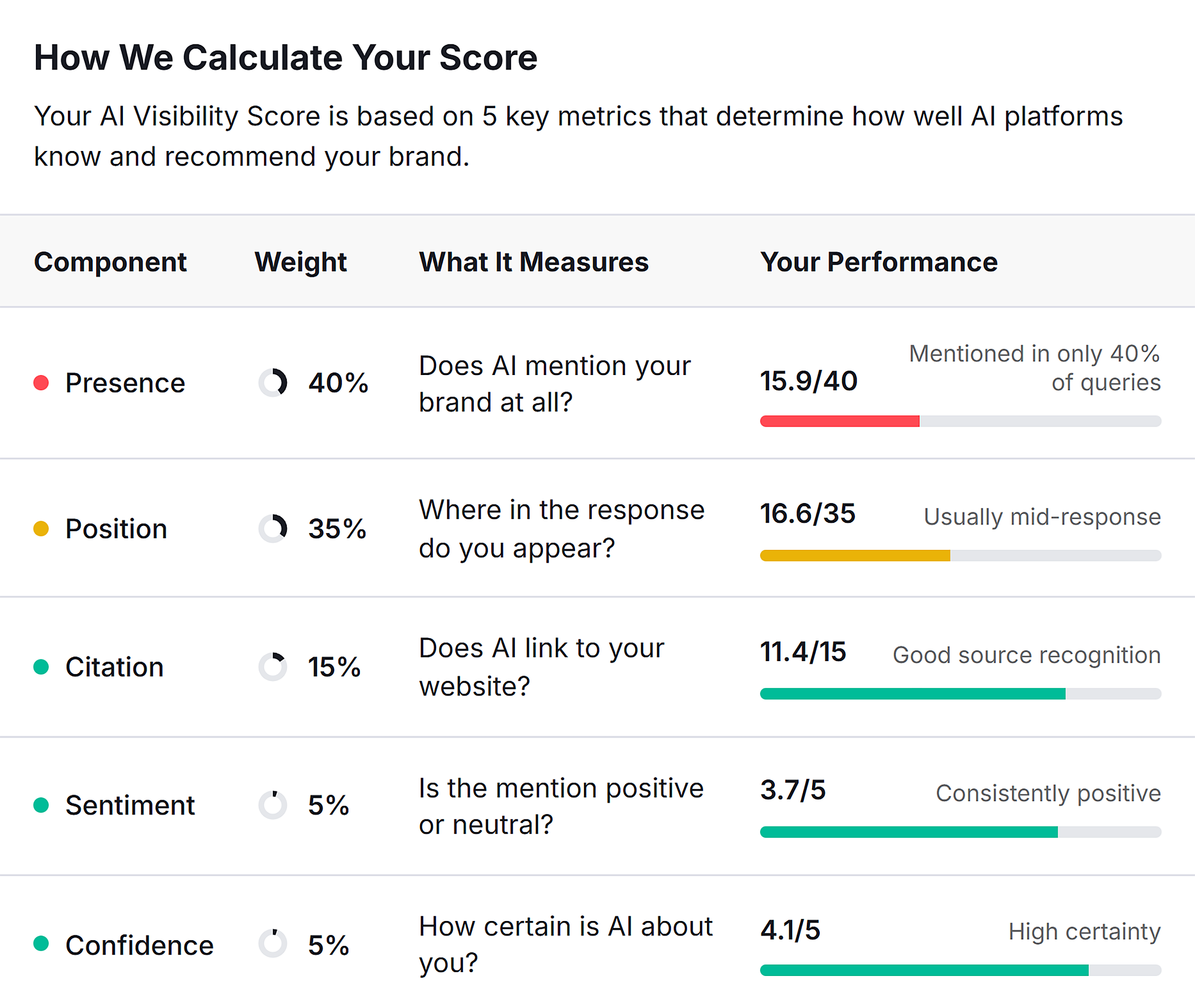 How We Calculate Score