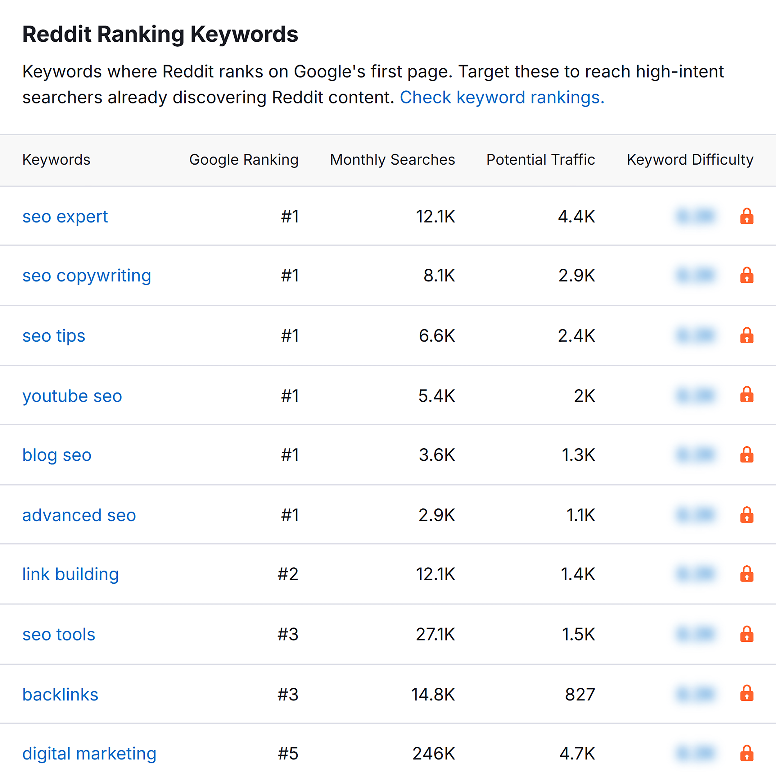 Reddit Ranking Keywords