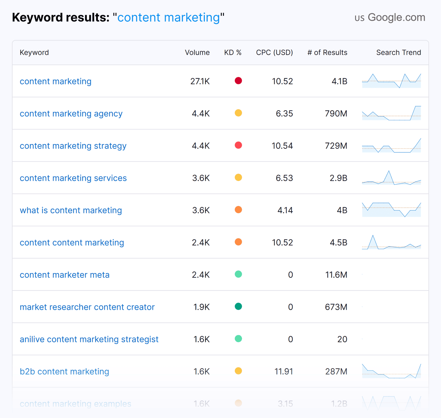 FREE KEYWORD RESEARCH TOOL BY BACKLINKO visual data 3