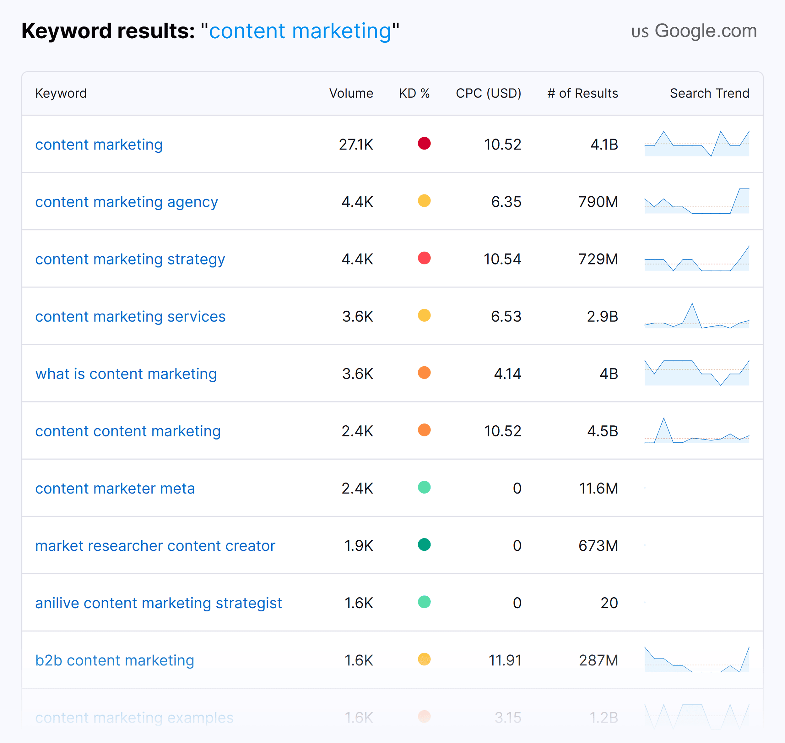 Backlinko Keyword Tool – Content marketing