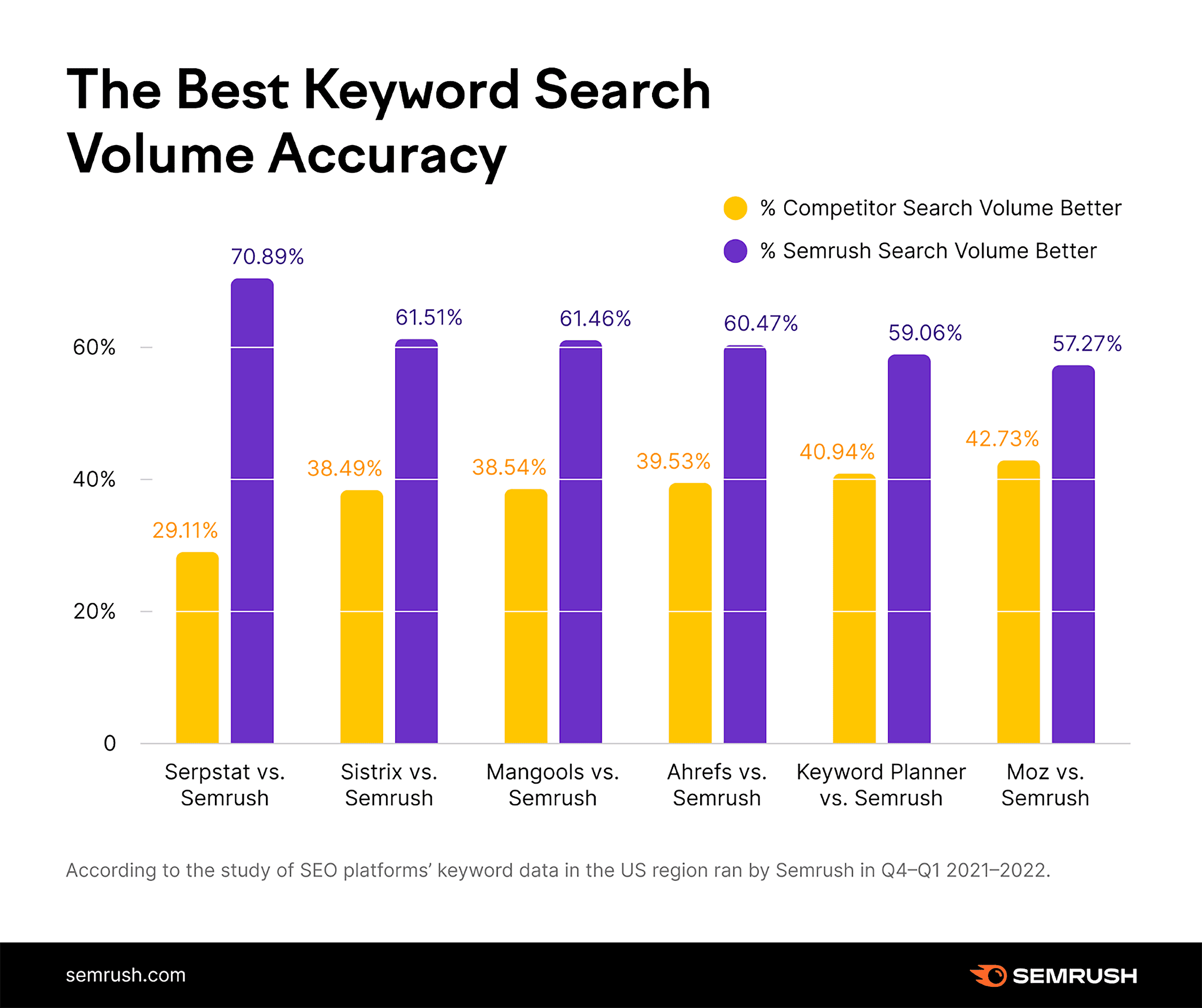 Best keyword search volume accuracy