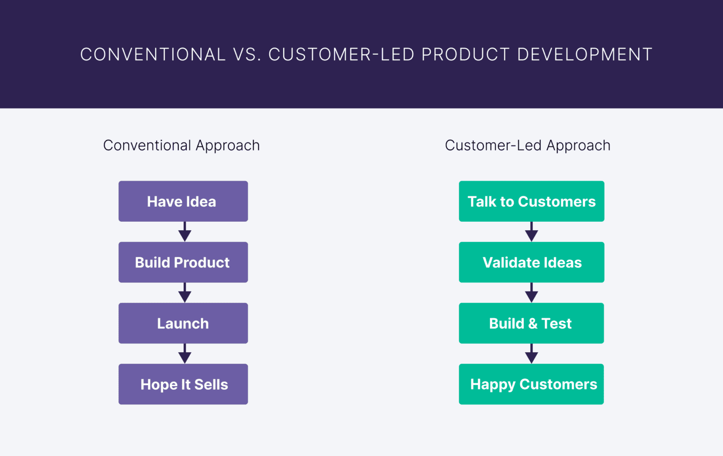 5 Proven Ecommerce Growth Strategies ($0 to $100 Million)