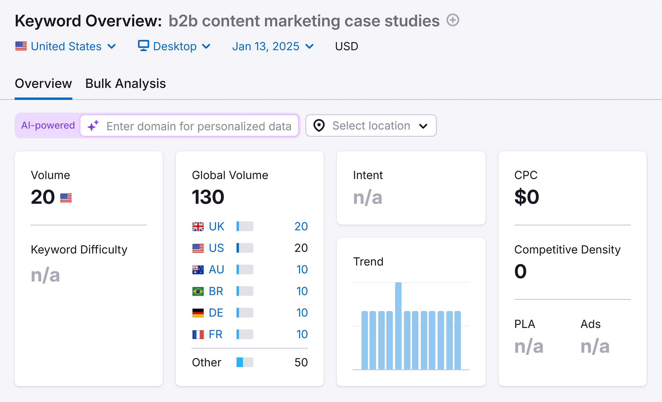 Keyword Overview – B2B content marketing case studies