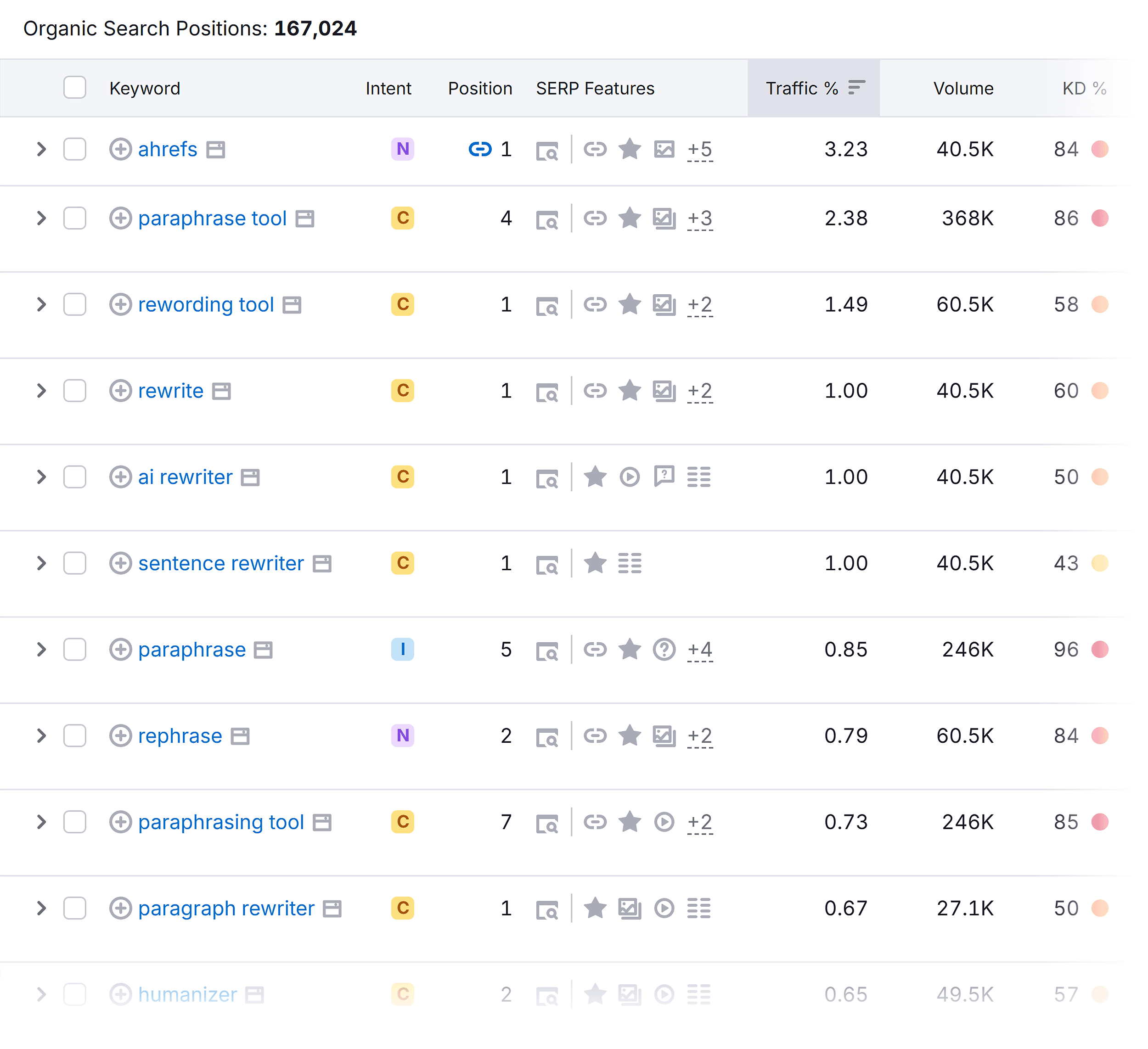 Organic Research – Ahrefs – Positions