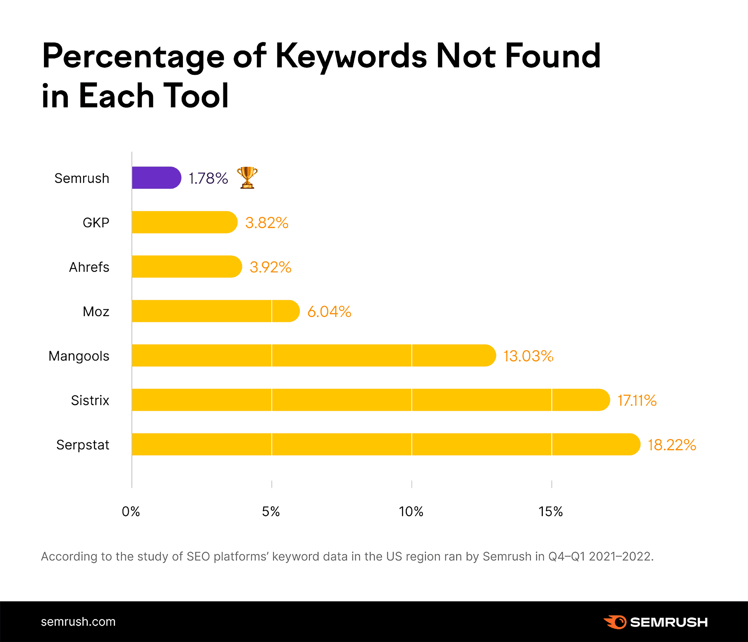 Percentage of keywords not found in each tool