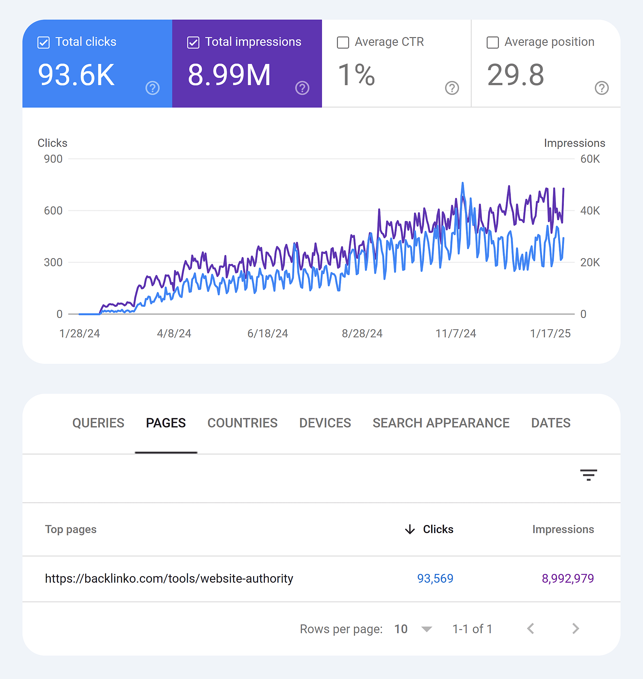 GSC – Page performance