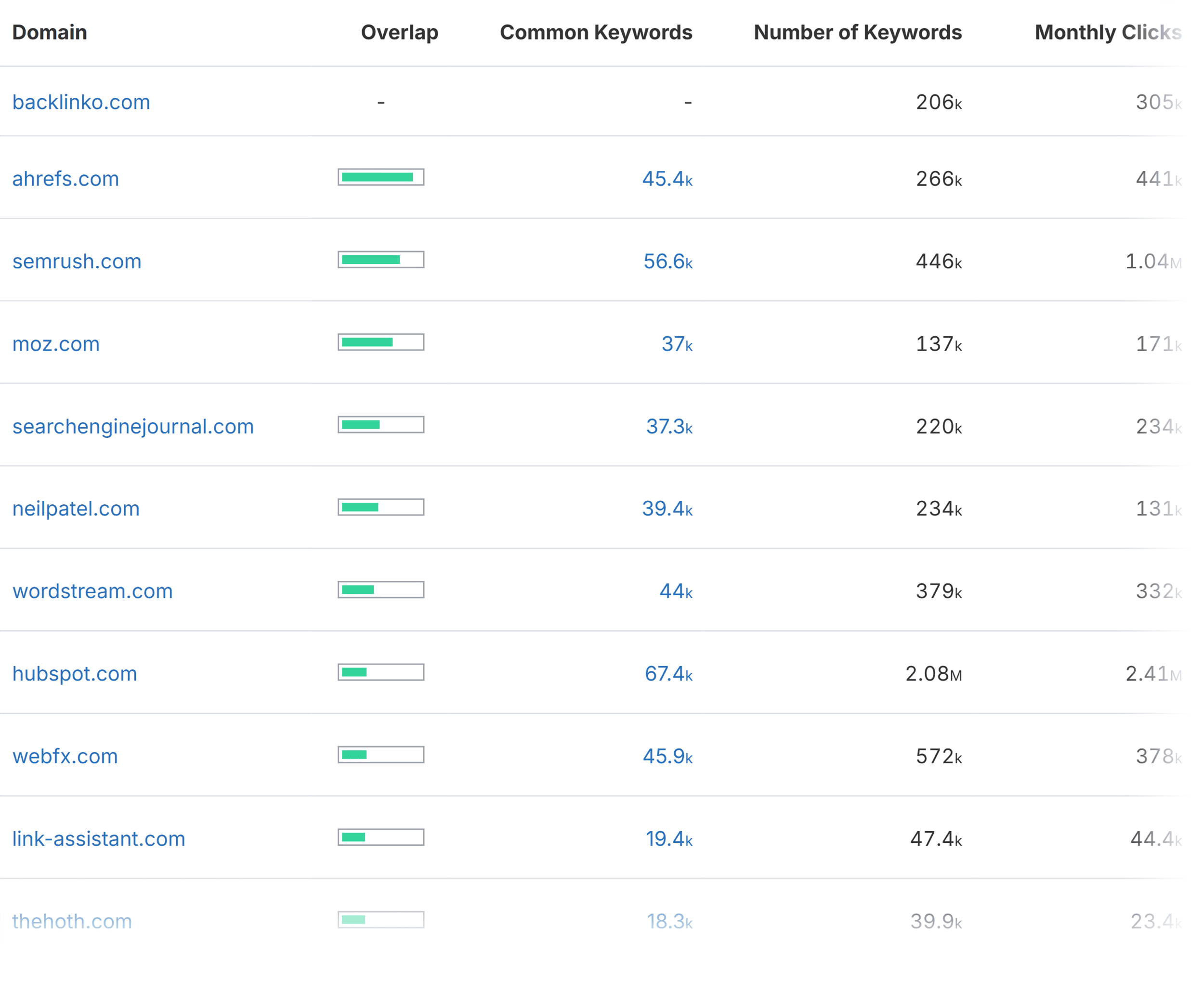 SpyFu – Competitors data