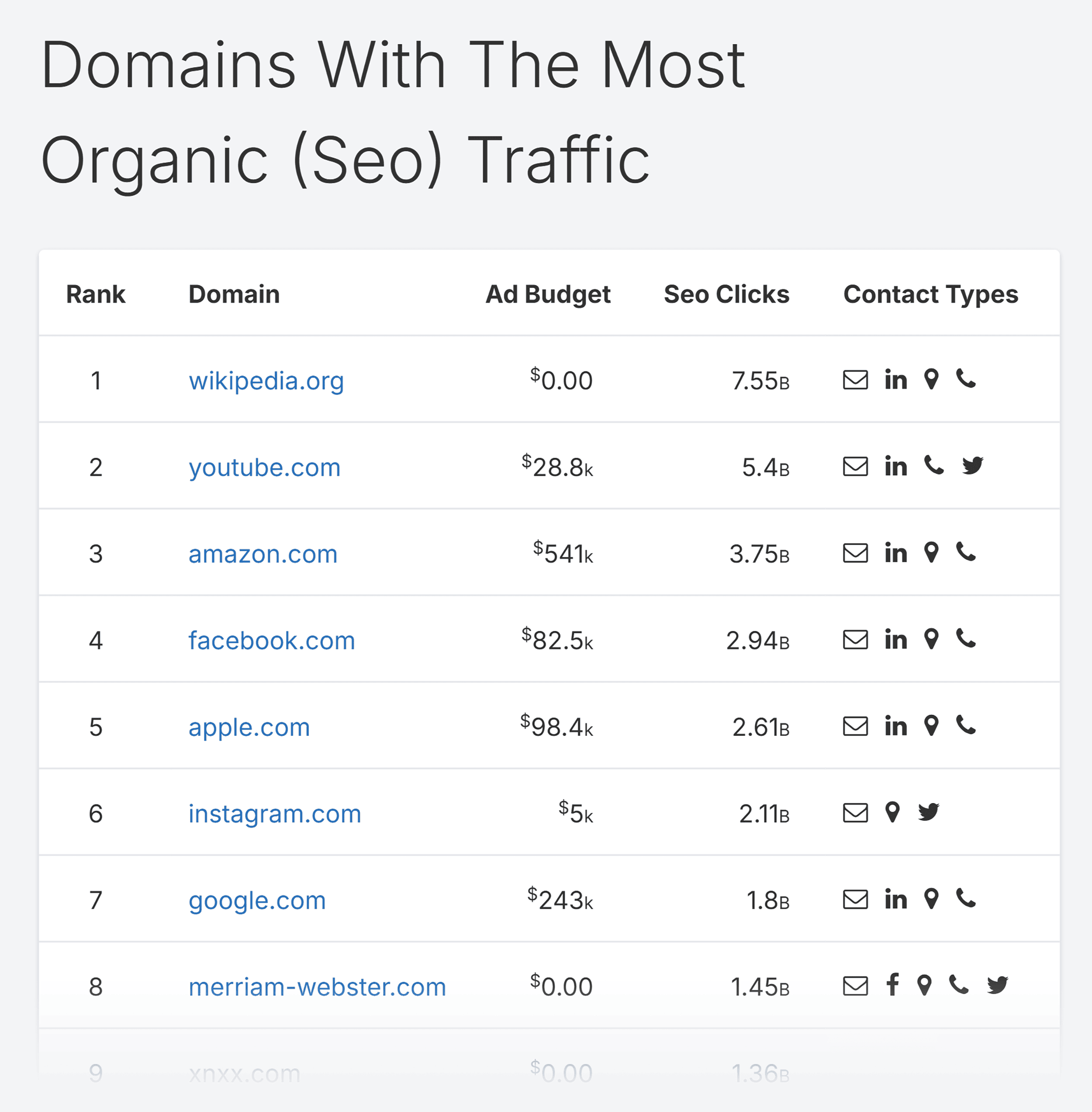 SpyFu – Domains With Most Organic Traffic