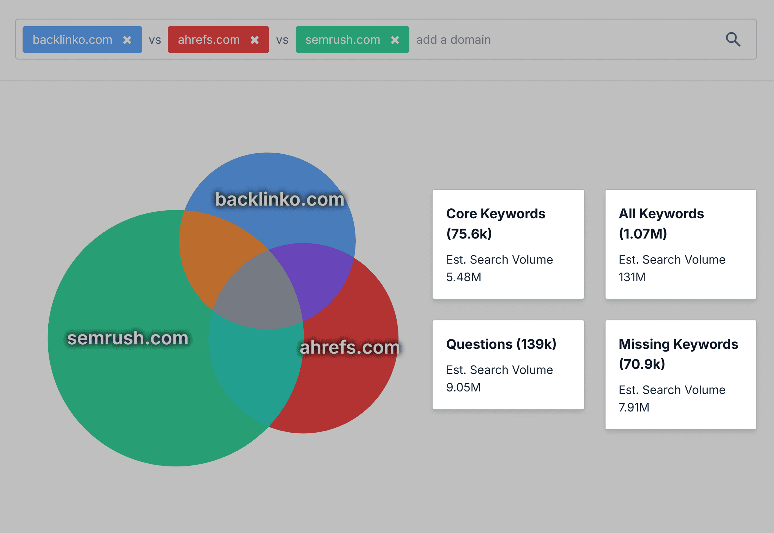 SpyFu – Keyword categories